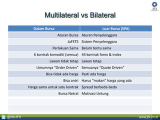 www.jfx.co.id@infoJFX
Multilateral vs Bilateral
Dalam Bursa Luar Bursa (SPA)
Aturan Bursa Aturan Penyelenggara
JaFETS Sistem Penyelenggara
Perlakuan Sama Belum tentu sama
6 kontrak komoditi (semua) 44 kontrak forex & index
Lawan tidak tetap Lawan tetap
Umumnya “Order Driven” Semuanya “Quote Driven”
Bisa tidak ada harga Pasti ada harga
Bisa antri Harus “makan” harga yang ada
Harga sama untuk satu kontrak Spread berbeda-beda
Bursa Netral Motivasi Untung
 