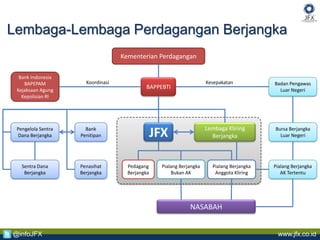 www.jfx.co.id@infoJFX
Lembaga-Lembaga Perdagangan Berjangka
Kementerian Perdagangan
BAPPEBTI
Bank Indonesia
BAPEPAM
Kejaksaan Agung
Kepolisian RI
Badan Pengawas
Luar Negeri
JFX Lembaga Kliring
Berjangka
Pedagang
Berjangka
Pialang Berjangka
Bukan AK
Pialang Berjangka
Anggota Kliring
Pialang Berjangka
AK Tertentu
Pengelola Sentra
Dana Berjangka
Bank
Penitipan
Sentra Dana
Berjangka
Penasihat
Berjangka
NASABAH
Bursa Berjangka
Luar Negeri
Koordinasi Kesepakatan
 