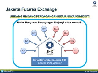 www.jfx.co.id@infoJFX
Jakarta Futures Exchange
Kliring Berjangka Indonesia (KBI)
Clearing and Guarantee
Badan Pengawas Perdagangan Berjangka dan Komoditi
UNDANG UNDANG PERDAGANGAN BERJANGKA KOMODITI
BUY
BUY
BUY
BUY
SELL
SELL
SELL
SELL
 