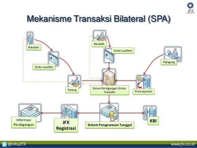 Mekanisme transaksi forex
