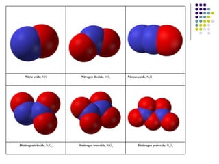 Dinitrogen pentoxide , N 2 O 5 Dinitrogen tetroxide , N 2 O 4 Dinitrogen trioxide , N 2 O 3 Nitrous oxide , N 2 O Nitrogen dioxide , NO 2 Nitric oxide , NO 