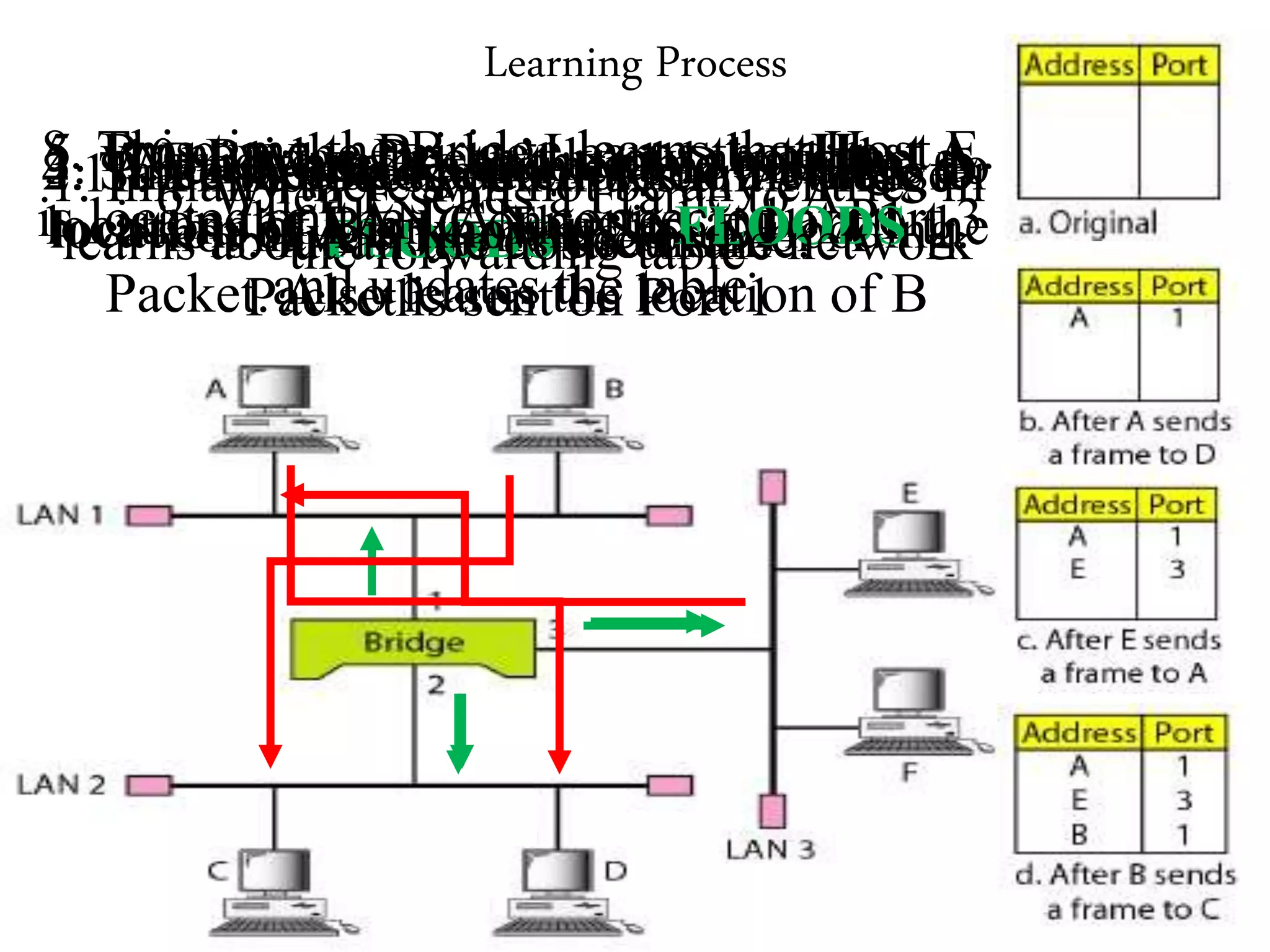 Learning Process
1. Initially there will not be any entries in
the forwarding table
2. Table will be updated when the transfer
of Frames occurs
3. When A sends a frame to D : Bridge do
not have any entries for D or A
4. Since the Bridge do not know where D
is. It FLOODS the Frame.
5. By now the Bridge Learns that Host A
is on the LAN Connected at port 16. When E sends a Frame to A
7.Bridge refers to the table and the
location of A is known. So no Flooding.
Packet is sent on Port 1
8. This time the Bridge learns that Host E
is located on the LAN connected at Port 3
and updates the table
9. When B sends frame to C10. Bridge Doesn’t know about the
locations of B or C. Thus it FLOODS the
Packet. Also learns the location of B
11. This process continues until bridge
learns about all the hosts on the network
 