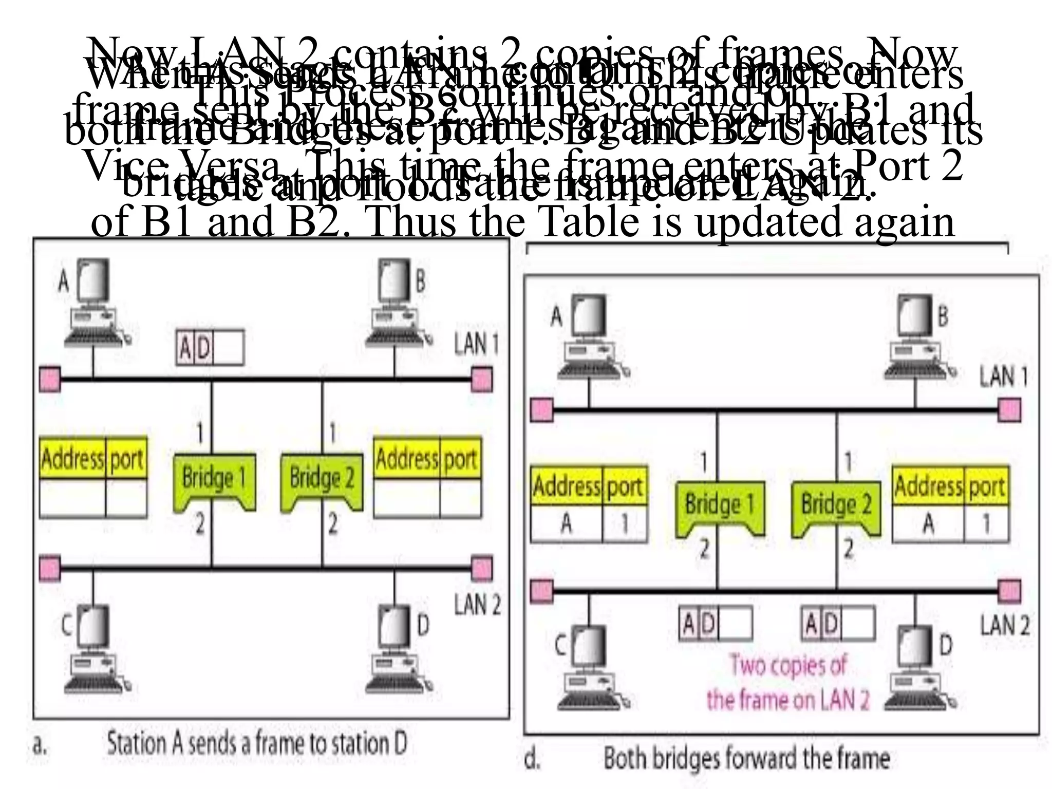 When A Sends a Frame to D. This frame enters
both the Bridges at port 1. B1 and B2 Updates its
table and floods the frame on LAN 2.
Now LAN 2 contains 2 copies of frames. Now
frame sent by the B2 will be received by B1 and
Vice Versa. This time the frame enters at Port 2
of B1 and B2. Thus the Table is updated again
At this stage LAN 1 contains 2 copies of
frame and these frames again enters the
bridges at port 1. Table is updated again.
This Process continues on and on…..
 