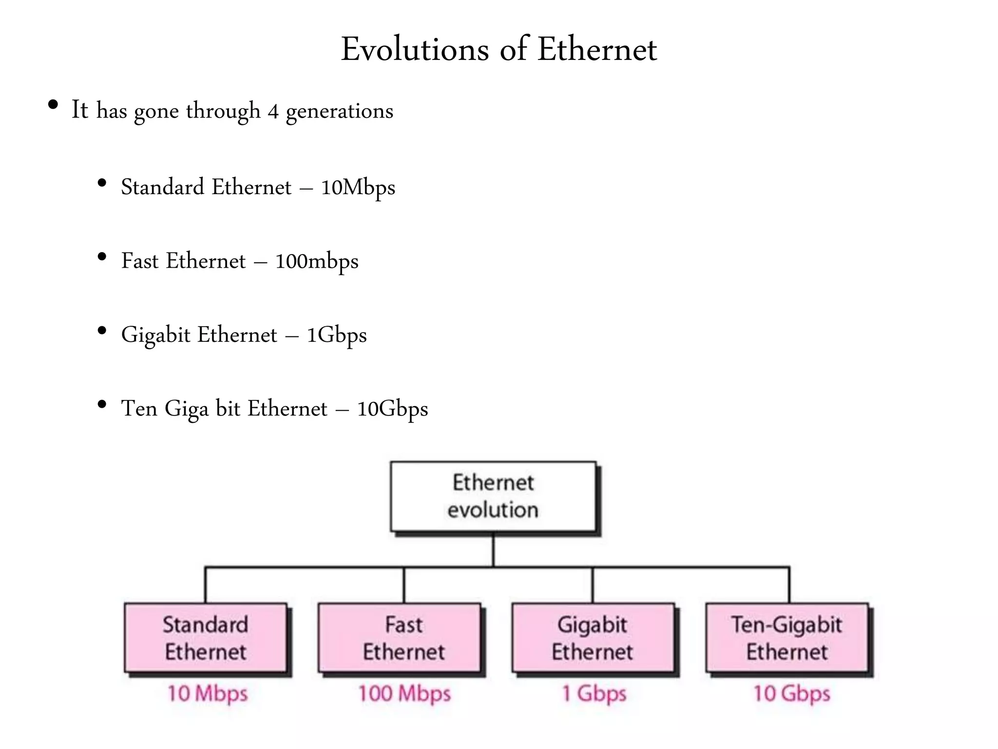 Evolutions of Ethernet
• It has gone through 4 generations
• Standard Ethernet – 10Mbps
• Fast Ethernet – 100mbps
• Gigabit Ethernet – 1Gbps
• Ten Giga bit Ethernet – 10Gbps
 