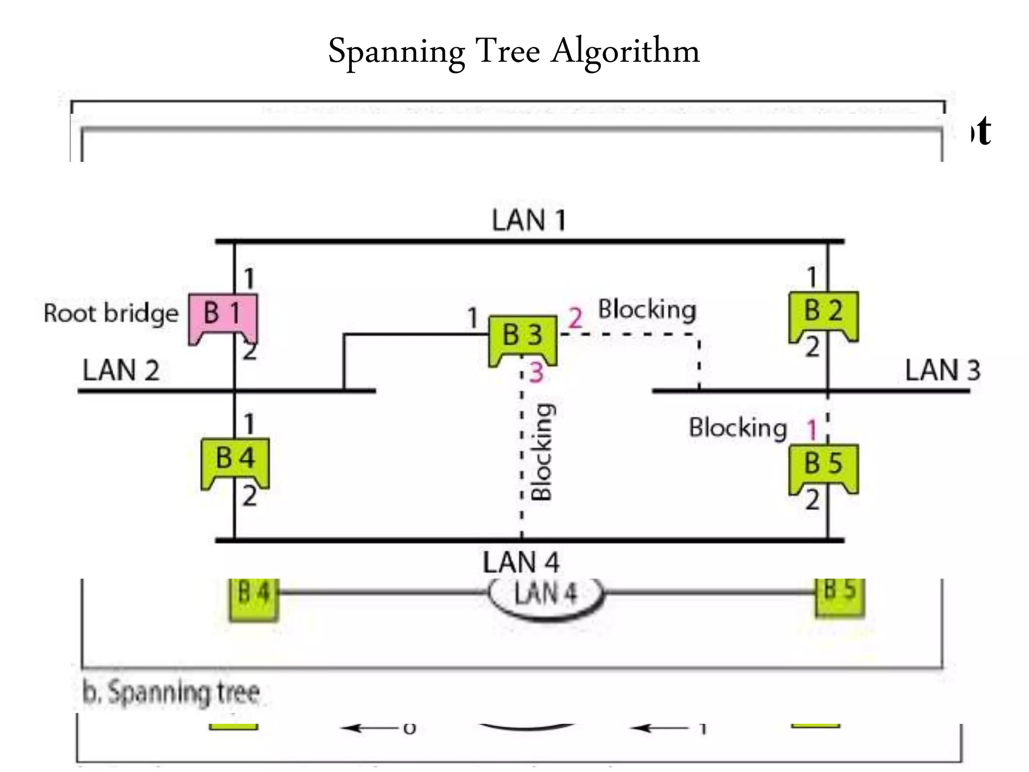 Spanning Tree Algorithm
Let us consider the given example
network where 4 LAN’s are connected
using 5 Bridges
For understanding and calculating
purpose lets draw an graphical
representation of the given network
Step 1: in order to start the spanning tree
process we need to assign a COST (or)
Metric to each link.
Cost can be assigned based on several
aspects like Minimum hops, Minimum
Delay, or Maximum Bandwidth. This can
be chosen by the choice of Admin.
Here we are considering No. of Hops as a metric.
Assign the cost as mentioned below.
Bridge LAN = 1
LAN  Bridge = 0
Step 2: Compute the Number of Hops from a Root
Node to all other nodes.
The node with least ID will act as root node. We
assume that B1 is the Root Node
If there are multiple path to a node, choose the path
with lowest cost and neglect the remaining paths
 