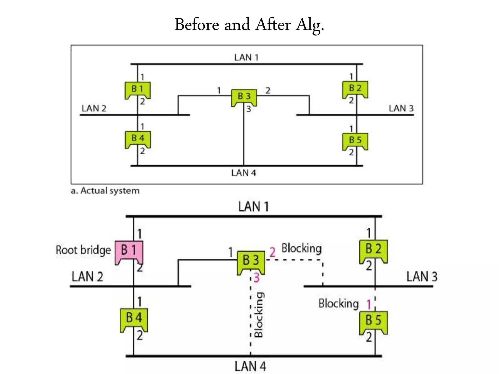 Before and After Alg.
 