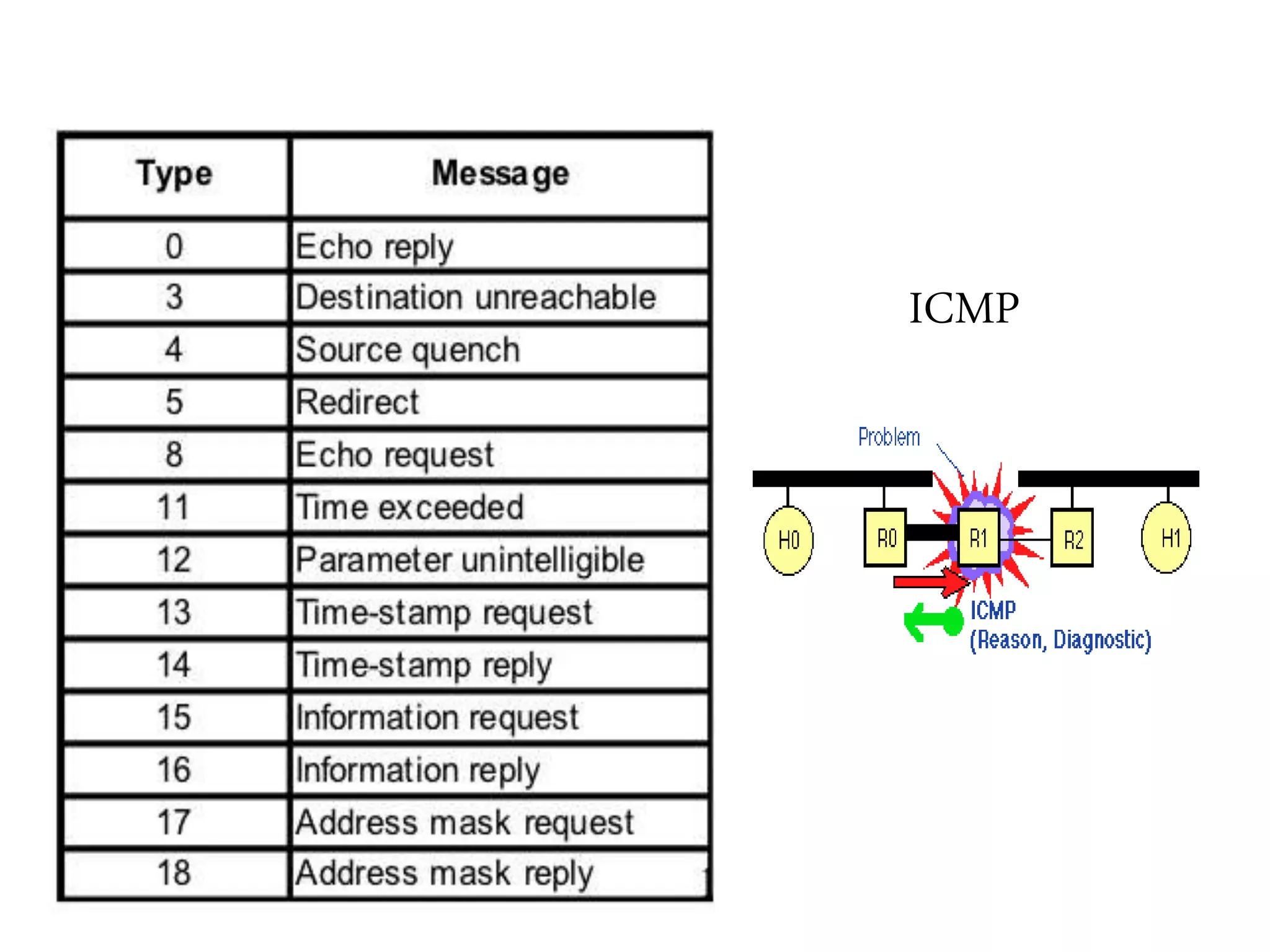 ICMP
 