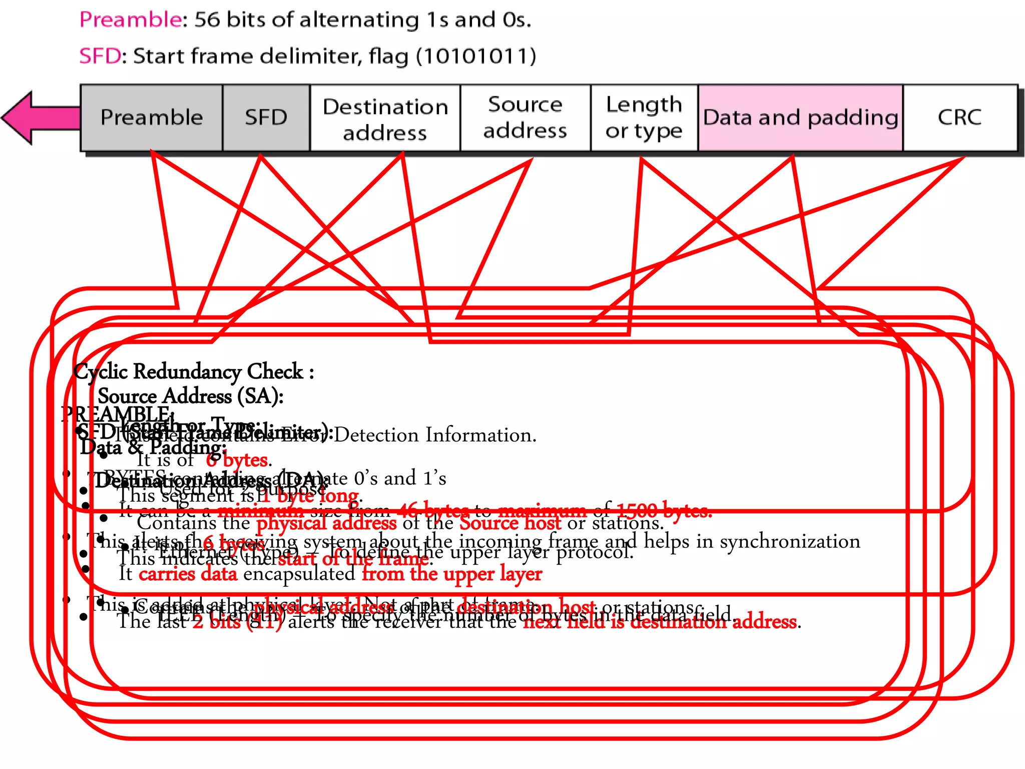 PREAMBLE:
• 7 BYTES containing alternate 0’s and 1’s
• This alerts the receiving system about the incoming frame and helps in synchronization
• This is added at physical layer. Not a part of frame.
SFD (Start Frame Delimiter):
• This segment is 1 byte long.
• This indicates the start of the frame.
• The last 2 bits (11) alerts the receiver that the next field is destination address.
Destination Address (DA):
• It is of 6 bytes.
• Contains the physical address of the destination host or stations.
Source Address (SA):
• It is of 6 bytes.
• Contains the physical address of the Source host or stations.
Length or Type:
• Used for 2 purpose
• Ethernet (Type) – To define the upper layer protocol.
• IEEE (Length) – To specify the number of bytes in the data field.
Data & Padding:
• It can be a minimum size from 46 bytes to maximum of 1500 bytes.
• It carries data encapsulated from the upper layer
Cyclic Redundancy Check :
• This field contains Error Detection Information.
 