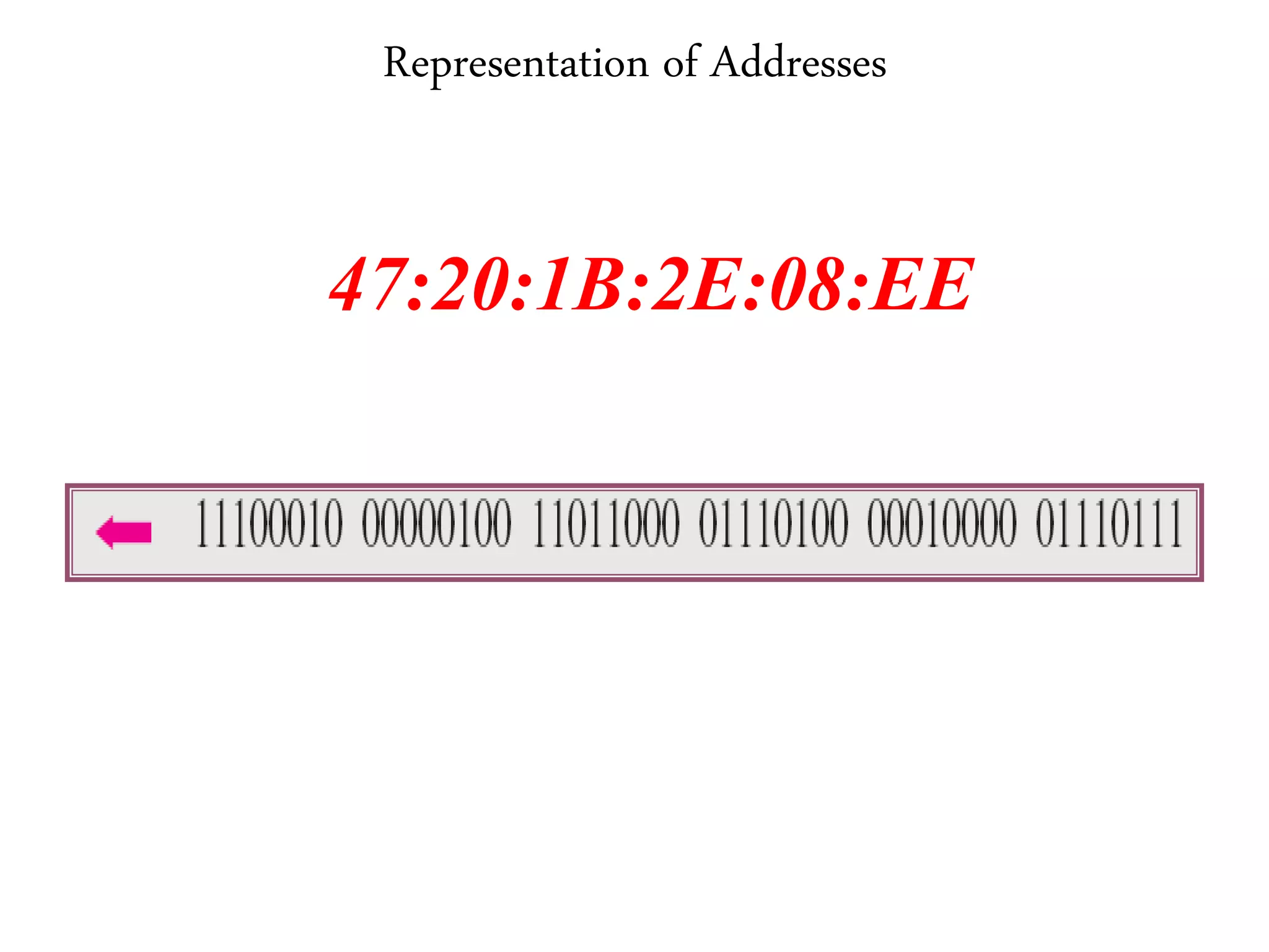 Representation of Addresses
47:20:1B:2E:08:EE
 