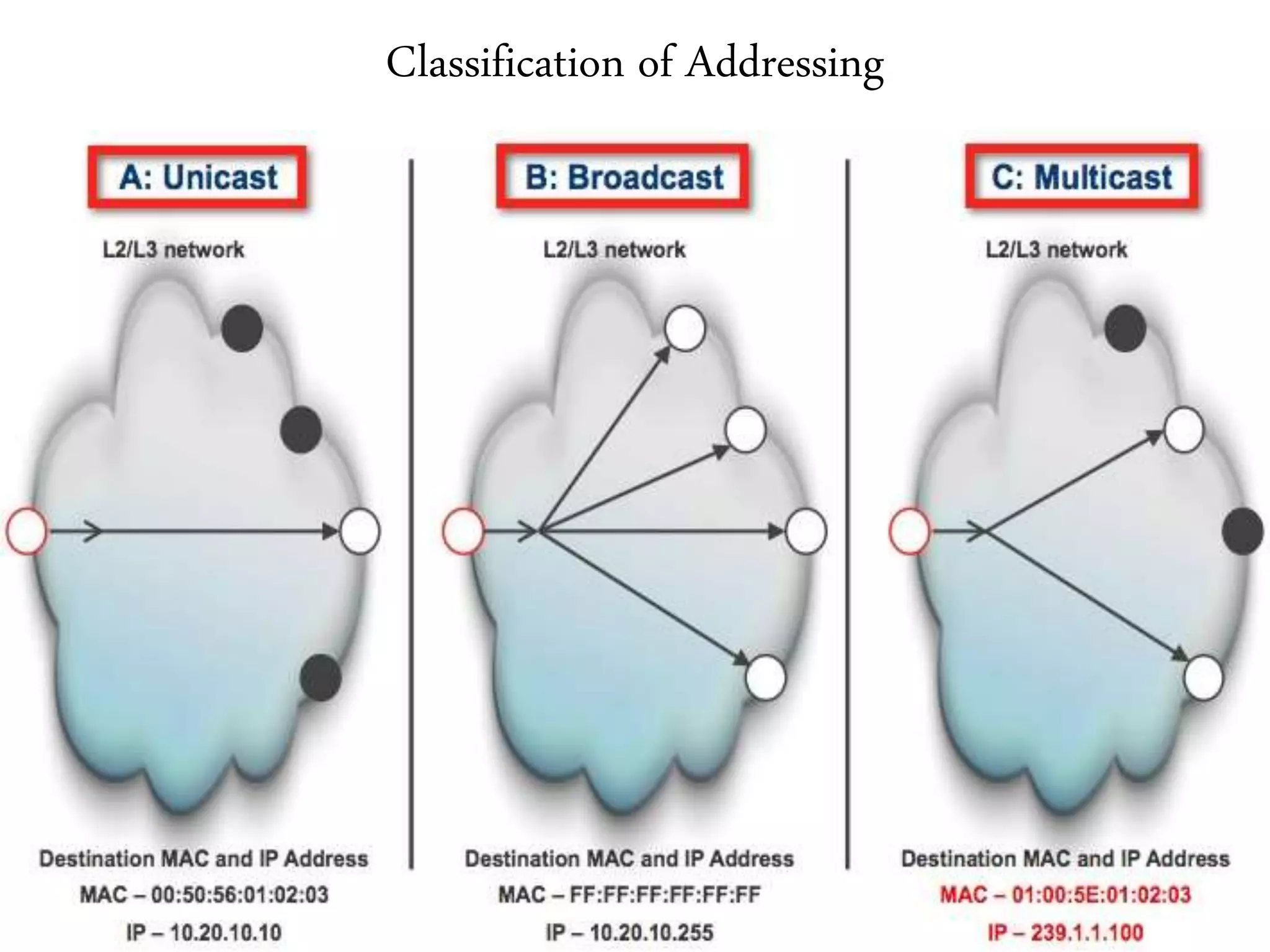 Classification of Addressing
 