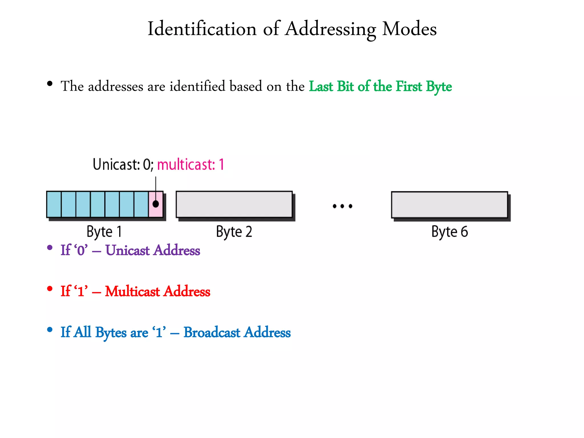Identification of Addressing Modes
• The addresses are identified based on the Last Bit of the First Byte
• If ‘0’ – Unicast Address
• If ‘1’ – Multicast Address
• If All Bytes are ‘1’ – Broadcast Address
 