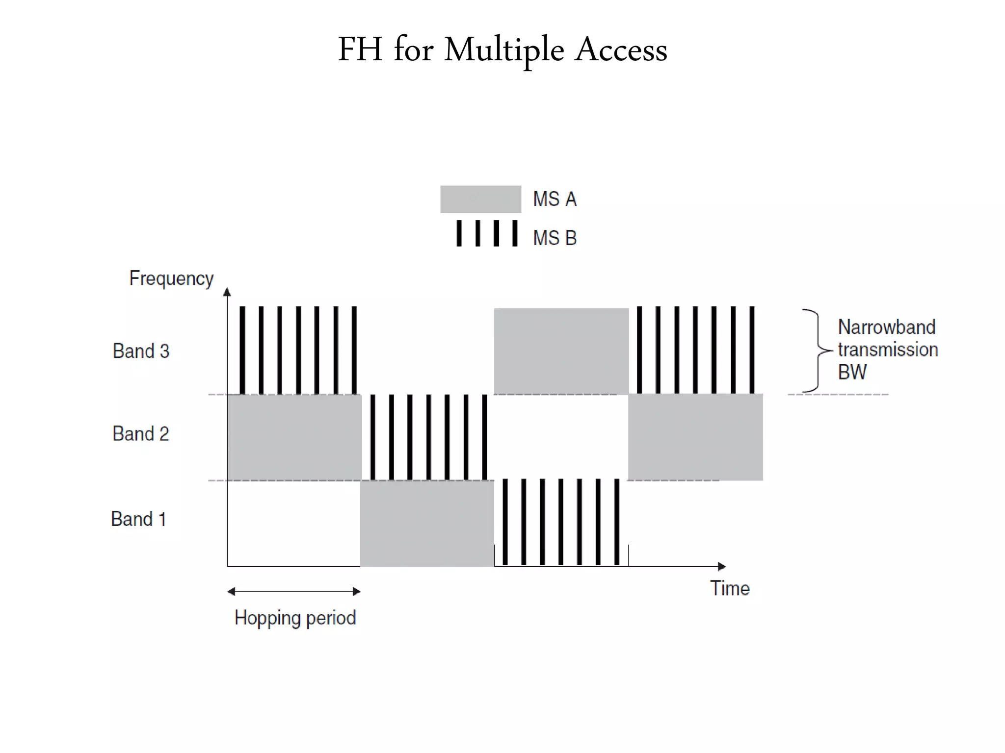 FH for Multiple Access
 