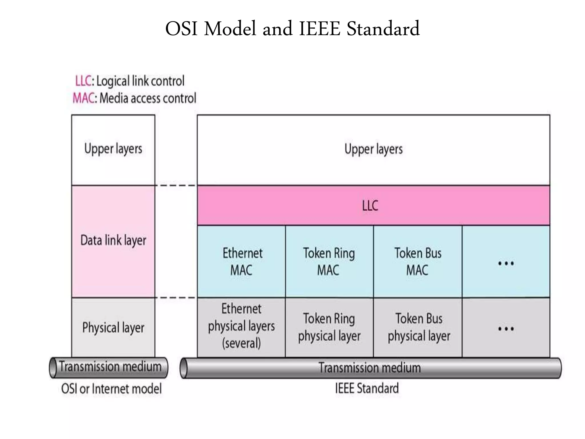OSI Model and IEEE Standard
 