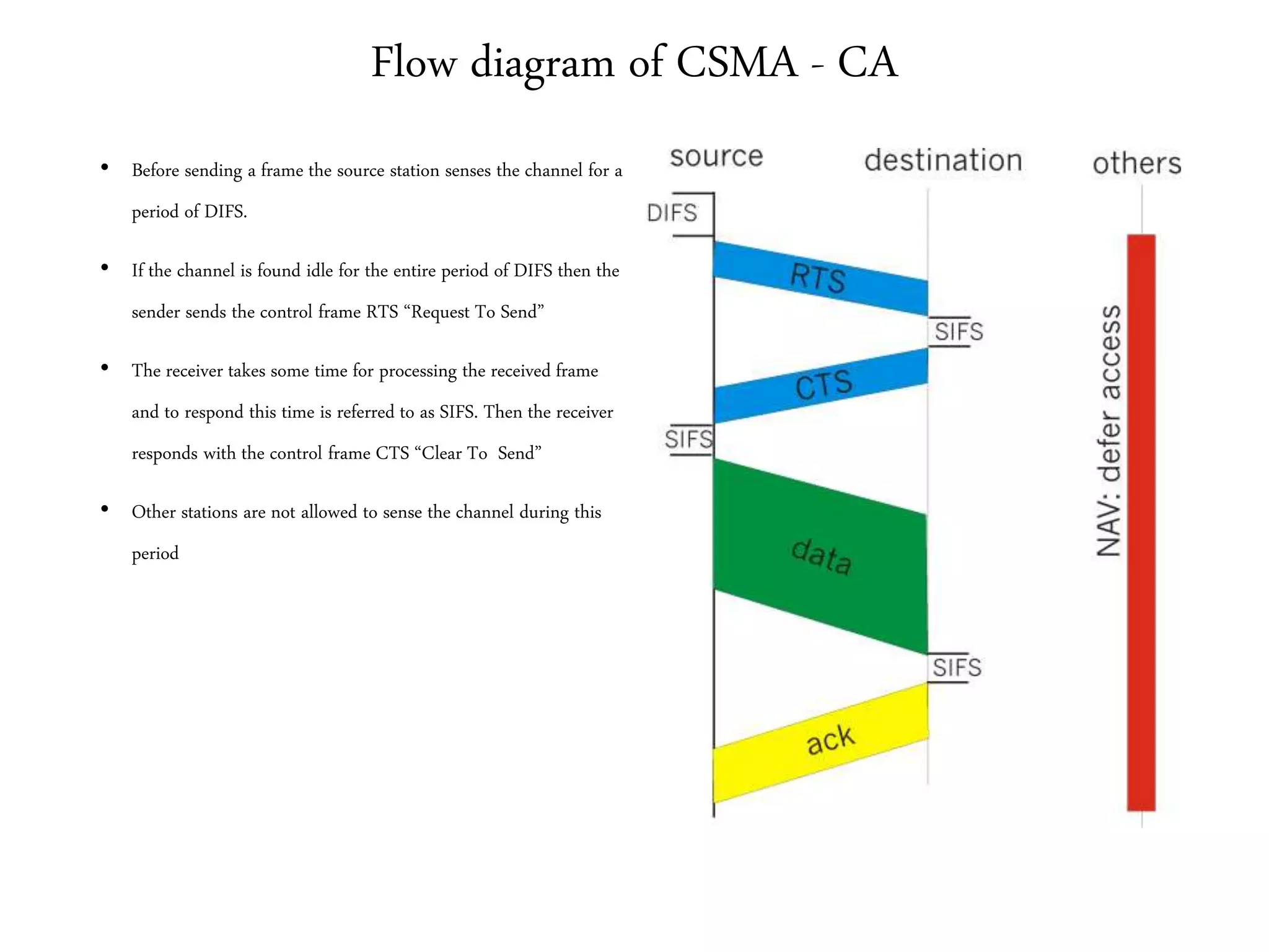 Flow diagram of CSMA - CA
• Before sending a frame the source station senses the channel for a
period of DIFS.
• If the channel is found idle for the entire period of DIFS then the
sender sends the control frame RTS “Request To Send”
• The receiver takes some time for processing the received frame
and to respond this time is referred to as SIFS. Then the receiver
responds with the control frame CTS “Clear To Send”
• Other stations are not allowed to sense the channel during this
period
 