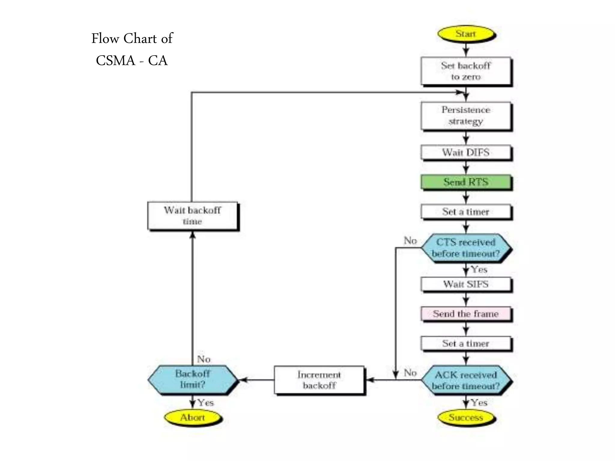 Flow Chart of
CSMA - CA
 