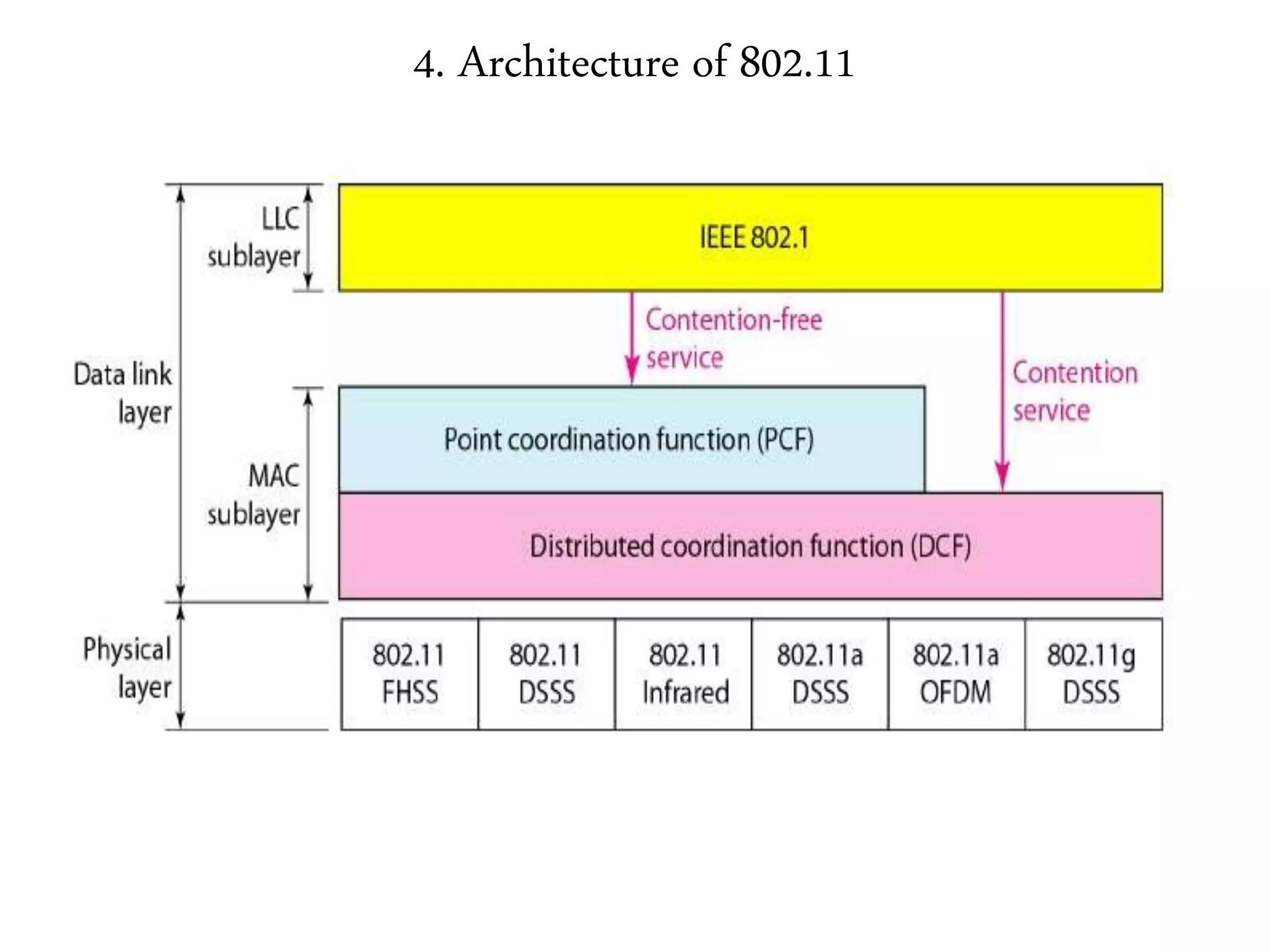 4. Architecture of 802.11
 