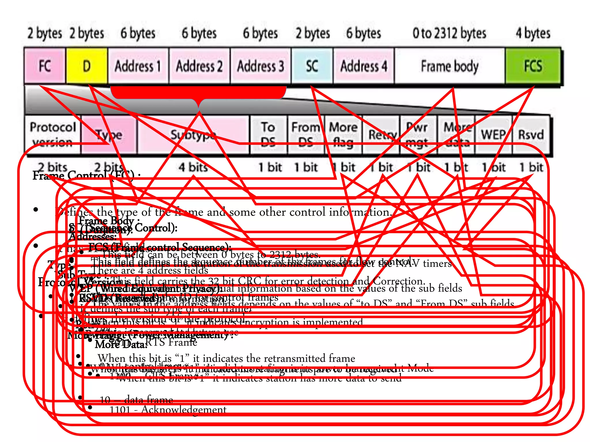 Frame Control (FC) :
• Defines the type of the frame and some other control information.
• It has 11 sub fields.
Protocol Version :
• It defines the version of the protocol.
Type :
• It defines the type of information.
• 00 – management frame
• 01 – control frame
• 10 – data frame
Sub Type :
• It defines the sub type of each frame.
• 1011 – RTS Frame
• 1100 – CTS Frame
• 1101 - Acknowledgement
More Flag :
• When this bit is “1” it indicated more fragments are to be received
Retry :
• When this bit is “1” it indicates the retransmitted frame
Pwr Mgt (Power Management) :
• When this bit is “1” it indicates station is in power management Mode
More Data:
• When this bit is “1” it indicates station has more data to send
WEP (Wired Equivalent Privacy):
• When this bit is “1” it indicates encryption is implemented
RSVD (Reserved):
• This is reserved for future use
D (Duration):
• This field defines the duration of the transmission used to set the NAV timers
• This is used as the ID for control frames
Addresses:
• There are 4 address fields
• The values in the address fields depends on the values of “to DS” and “From DS” sub fields
SC (Sequence Control):
• This field defines the sequence number of the frames for flow control.
Frame Body :
• This field can be between 0 bytes to 2312 bytes.
• This field contains the actual information based on the values of the sub fields
FCS (Frame control Sequence):
• This field carries the 32 bit CRC for error detection and Correction.
 