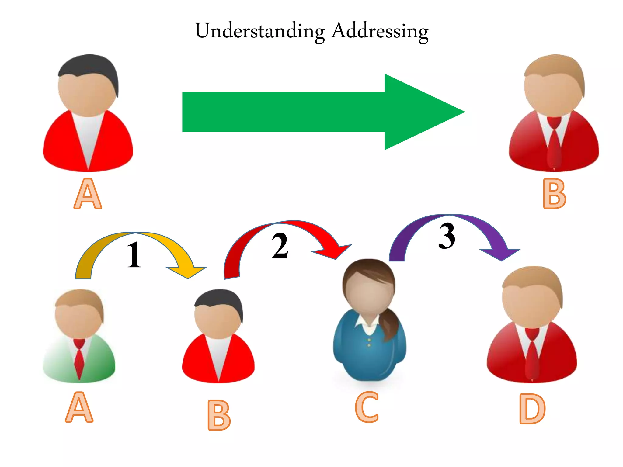 Understanding Addressing
1 2 3
 