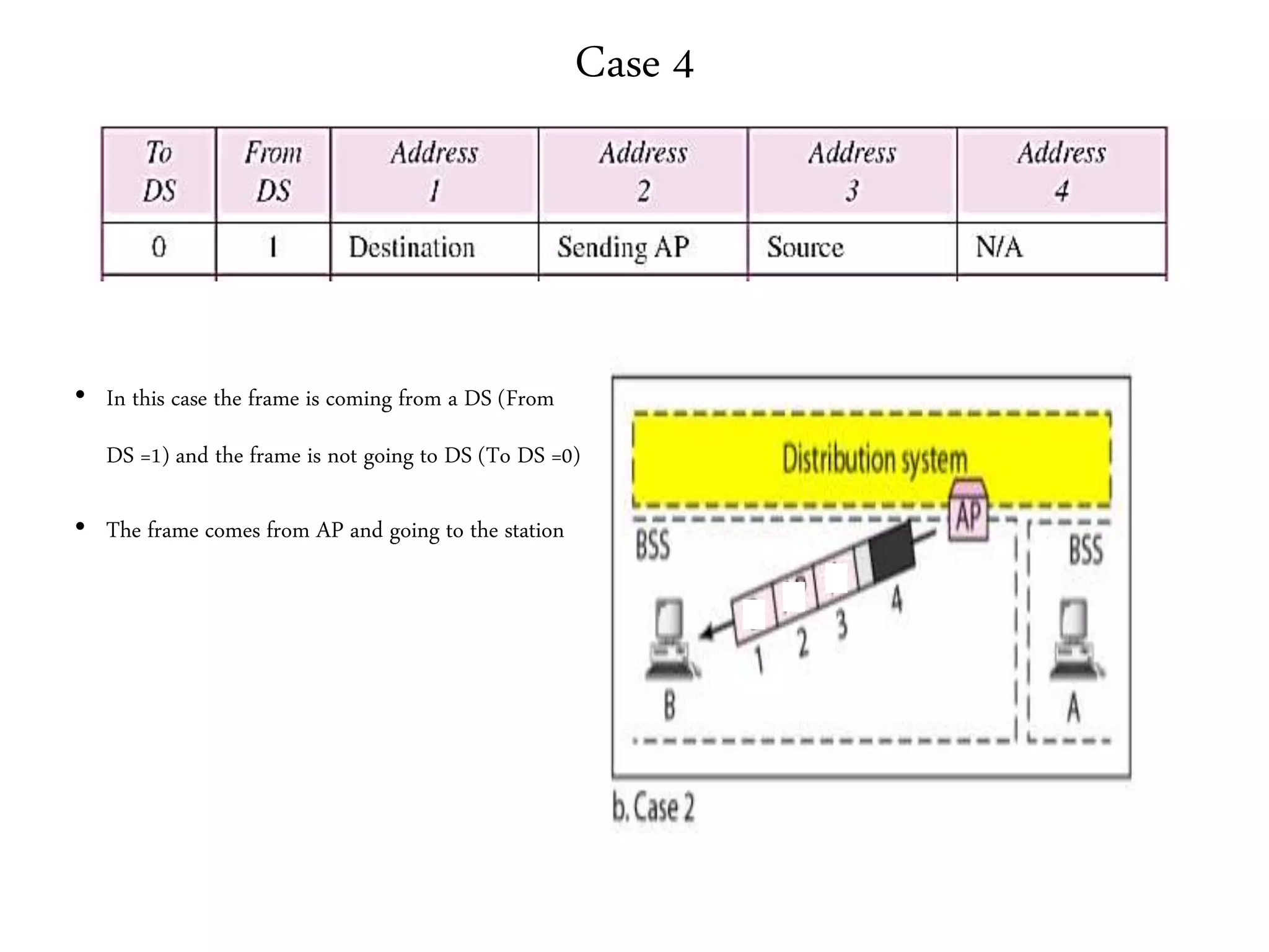 Case 4
• In this case the frame is coming from a DS (From
DS =1) and the frame is not going to DS (To DS =0)
• The frame comes from AP and going to the station
 