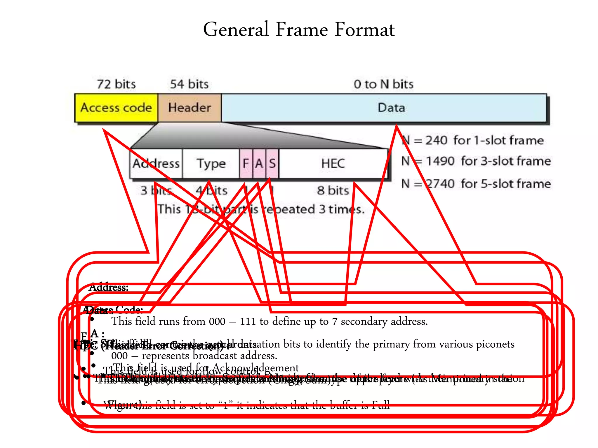 General Frame Format
Access Code:
• This field contains a synchronisation bits to identify the primary from various piconets
• The secondary stations uses this bits to synchronise their speed with their primary station
Address:
• This field runs from 000 – 111 to define up to 7 secondary address.
• 000 – represents broadcast address.
Type:
• This field represents the type of data coming form the upper layer
F :
• This field is used for flow control
• When this field is set to “1” it indicates that the buffer is Full
A :
• This field is used for Acknowledgement
S :
• This field is used for Sequence Number
HEC (Header Error Correction) :
• This field is used for error detection (Check Sum)
Data :
• This field carries the actual data.
• The length of this field varies according to the type of the frame (As Mentioned in the
Figure)
 