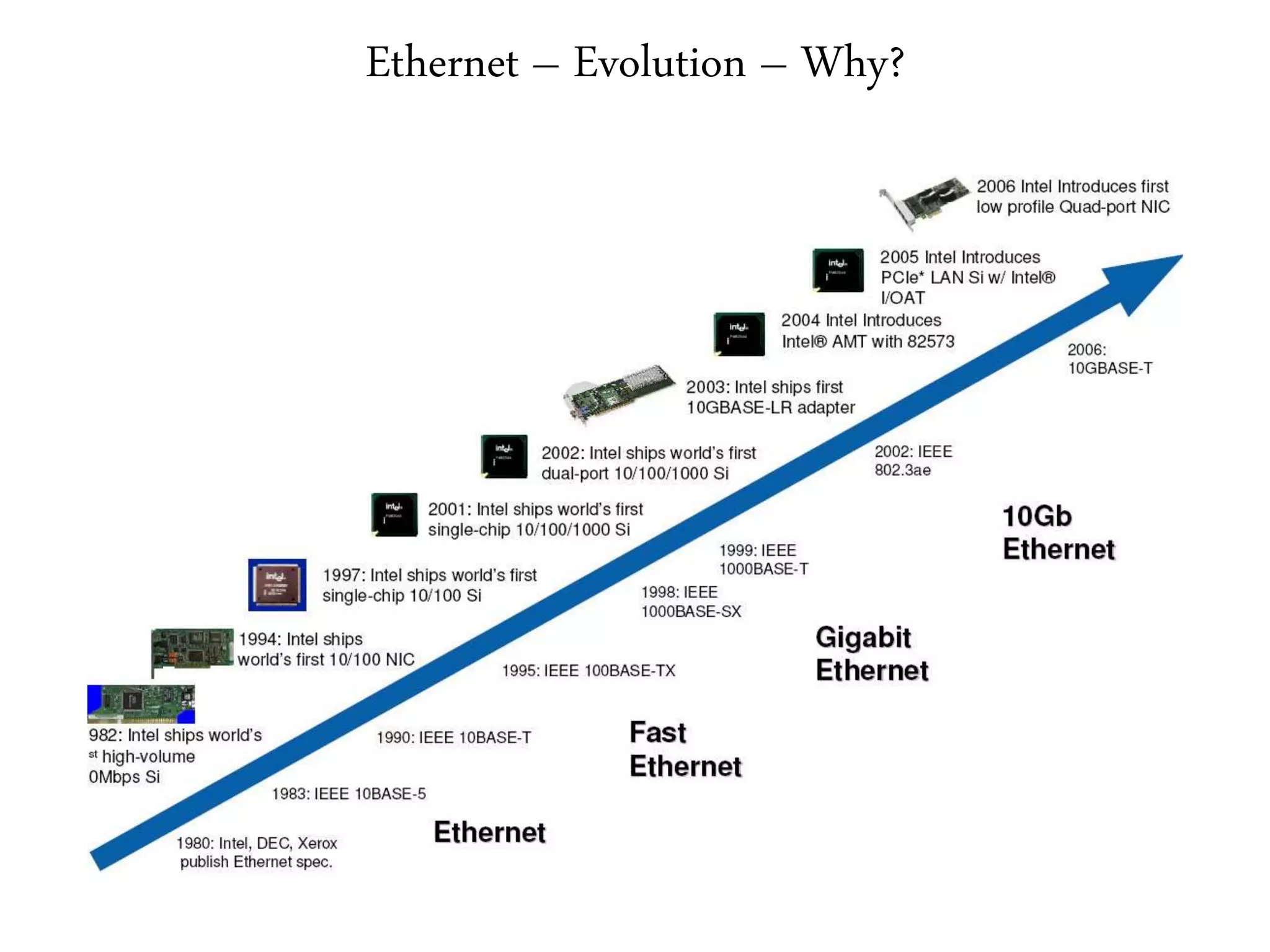 Ethernet – Evolution – Why?
 