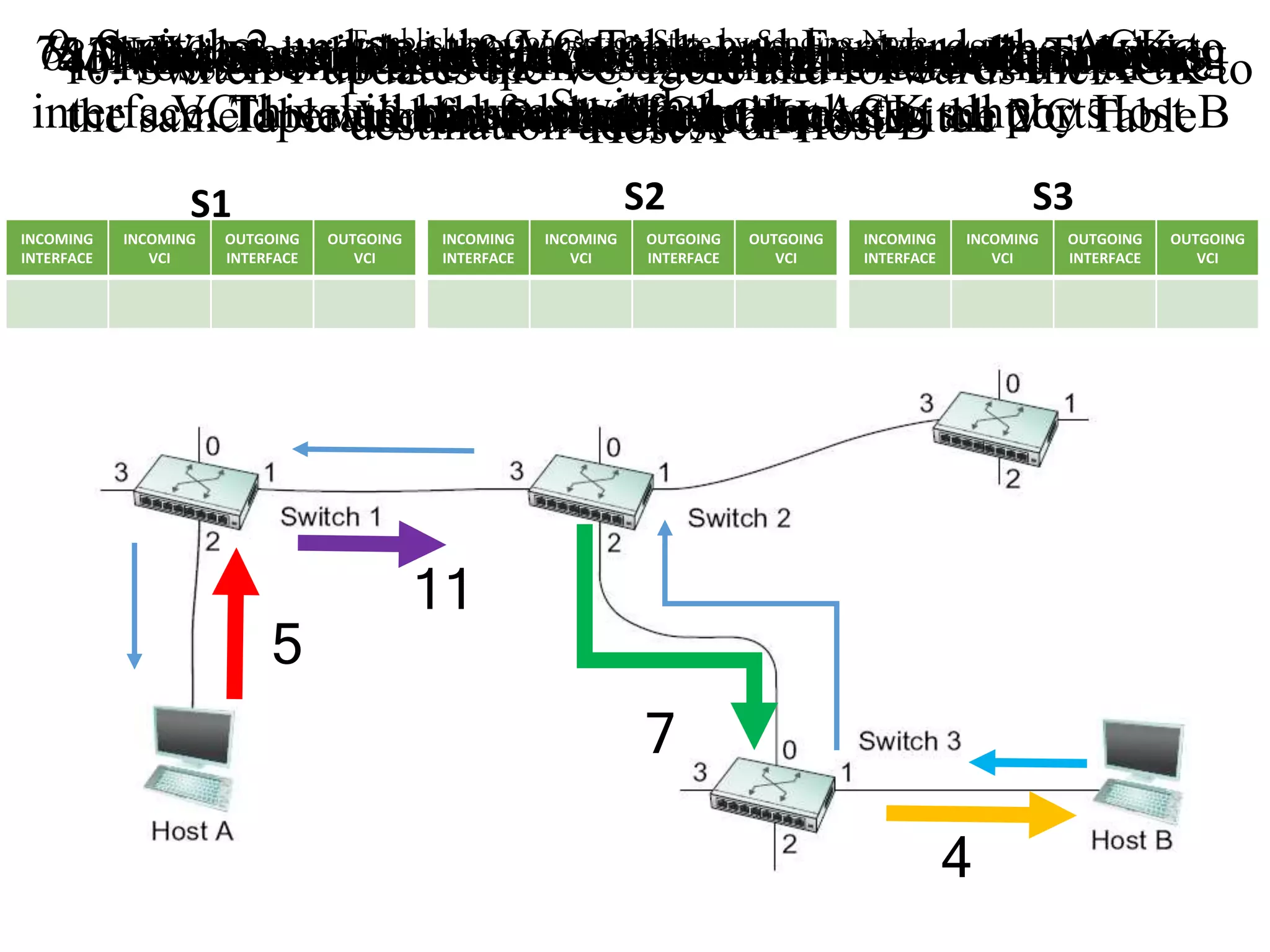 Establishing Connection State by Sending Node
INCOMING
INTERFACE
INCOMING
VCI
OUTGOING
INTERFACE
OUTGOING
VCI
2 5 1 11
INCOMING
INTERFACE
INCOMING
VCI
OUTGOING
INTERFACE
OUTGOING
VCI
3 11 2 7
INCOMING
INTERFACE
INCOMING
VCI
OUTGOING
INTERFACE
OUTGOING
VCI
0 7 1 4
5
11
7
4
S1 S2 S3
1. Host A sends a setup message into the network with the
destination address of Host B
2. When switch 1 receives the setup message it picks a
VCI1 value and forwards the packet at all ports
3. Switch 1 updates the incoming port number and VCI
chosen
4. Now , Switch 2 receives the setup message. It performs
the same operation as Switch 1 and updates the VC Table
5. Now ,switch 3 receives the setup message and performs
the same operation.
6. Then the setup message is forwarded to Host B. The host
choses the VCI value.
7. At this stage none of the switch knows about the outgoing
interface. This will be updated from the ACK sent by Host B
8. Now, Switch 3 updates its outgoing information on VC
Table and forwards the ACK to Switch 2
9. Switch 2 updates the VC Table and Forwards the ACK to
Switch 1
10. Switch 1 updates the VC Table and forwards the ACK to
Host A
11. By Receiving this ACK Host A knows the Complete
Virtual Path to reach Host B
 
