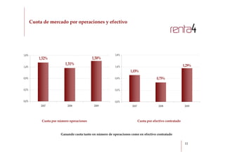 Cuota de mercado por operaciones y efectivo

                                                                                                  BC
1,8%                                                      1,8%
           1,52%                           1,58%
                          1,31%                                                                             1,29%
1,4%                                                      1,4%
                                                                    1,03%
0,9%                                                      0,9%                           0,75%

0,5%                                                      0,5%



0,0%                                                      0,0%
            2007           2008             2009                     2007                 2008               2009




            Cuota por número operaciones                                    Cuota por efectivo contratado



                       Ganando cuota tanto en número de operaciones como en efectivo contratado

                                                                                                             11
 