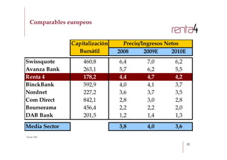 Comparables europeos

                                                    BC
                Capitalización     Precio/Ingresos Netos
                  Bursátil       2008      2009E     2010E
Swissquote          460,8        6,4       7,0        6,2
Avanza Bank         263,1        5,7       6,2        5,5
Renta 4             178,2        4,4       4,7        4,2
BinckBank           592,9        4,0       4,1        3,7
Nordnet             227,2        3,6       3,7        3,5
Com Direct          842,1        2,8       3,0        2,8
Boursorama          456,4        2,2       2,2        2,0
DAB Bank            201,5        1,2       1,4        1,3
Media Sector                     3,8       4,0        3,6
Fuente: ING


                                                             15
 