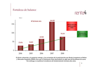 Fortaleza de balance

          Miles €
                                                                                                   BC
                                Patrimonio neto             164.495

150                                                                                    Efecto mercado
                                                                                        participación
                                                                                            BME



100                                                                         78.193                       Devolución
                                                                                                        prima emisión
                                            65.920

 50       27.876          34.681




  0
          2004             2005             2006            2007             2008

      El efecto valoración y la posterior entrega a los accionistas de la participación que Renta 4 mantenía en Bolsas
       y Mercados Españoles (BME), hizo que el Patrimonio Neto descendiera en algo más de 86 millones de euros.
                       Sin embargo, se mantiene la tendencia de fortalecimiento iniciada años atrás.
                                                                                                             6
 