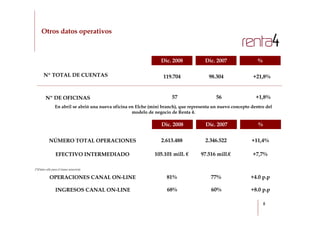 Otros datos operativos



                                                                  Dic. 2008            Dic. 2007
                                                                                                        BC      %

       Nº TOTAL DE CUENTAS                                         119.704               98.304               +21,8%


        Nº DE OFICINAS                                                 57                   56                 +1,8%
                En abril se abrió una nueva oficina en Elche (mini branch), que representa un nuevo concepto dentro del
                                                     modelo de negocio de Renta 4.

                                                                  Dic. 2008            Dic. 2007                %


           NÚMERO TOTAL OPERACIONES                               2.613.488            2.346.522             +11,4%

                EFECTIVO INTERMEDIADO                          105.101 mill. €       97.516 mill.€           +7,7%

(*)Datos sólo para el tramo minorista

           OPERACIONES CANAL ON-LINE                                 81%                  77%               +4.0 p.p

                INGRESOS CANAL ON-LINE                               68%                  60%                +8.0 p.p

                                                                                                                    8
 