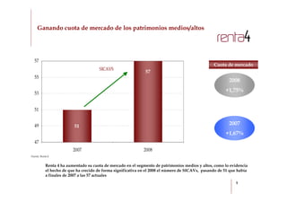 Ganando cuota de mercado de los patrimonios medios/altos

                                                                                                     BC
  57
                                                                                                   Cuota de mercado
                                        SICAVS
                                                                57
  55
                                                                                                           2008
                                                                                                         +1,75%
  53


  51


  49                       51
                                                                                                           2007
                                                                                                         +1,67%
  47
                          2007                                 2008
Fuente: Renta 4


            Renta 4 ha aumentado su cuota de mercado en el segmento de patrimonios medios y altos, como lo evidencia
            el hecho de que ha crecido de forma significativa en el 2008 el número de SICAVs, pasando de 51 que había
            a finales de 2007 a las 57 actuales
                                                                                                              9
 