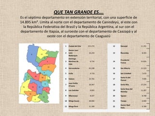 QUE TAN GRANDE ES….
Es el séptimo departamento en extensión territorial, con una superficie de
14.895 km². Limita al norte con el departamento de Canindeyú, al este con
la República Federativa del Brasil y la República Argentina, al sur con el
departamento de Itapúa, al suroeste con el departamento de Caazapá y al
oeste con el departamento de Caaguazú
1 Ciudad del Este 222.274 12 Naranjal 11.291
2
Doctor Juan
León
Mallorquín
16.243 13 Ñacunday 8.403
3
Domingo
Martínez de
Irala
6.734 14
Presidente
Franco
52.826
4 Hernandarias 63.248 15 San Alberto 11.523
5 Iruña 4.710 16 San Cristóbal 7.670
6 Itakyry 23.765 17
Santa Fe del
Paraná
7.000
7
Juan Emilio
O'Leary
16.367 18 Santa Rita 27.235
8 Los Cedrales 9.003 19
Santa Rosa del
Monday
11.287
9 Mbaracayú 8.337 20 Yguazú 8.748
10 Minga Guazú 48.006 21 Tavapy 6.000
11 Minga Porá 11.180 22
Doctor Raúl
Peña
6.789
 