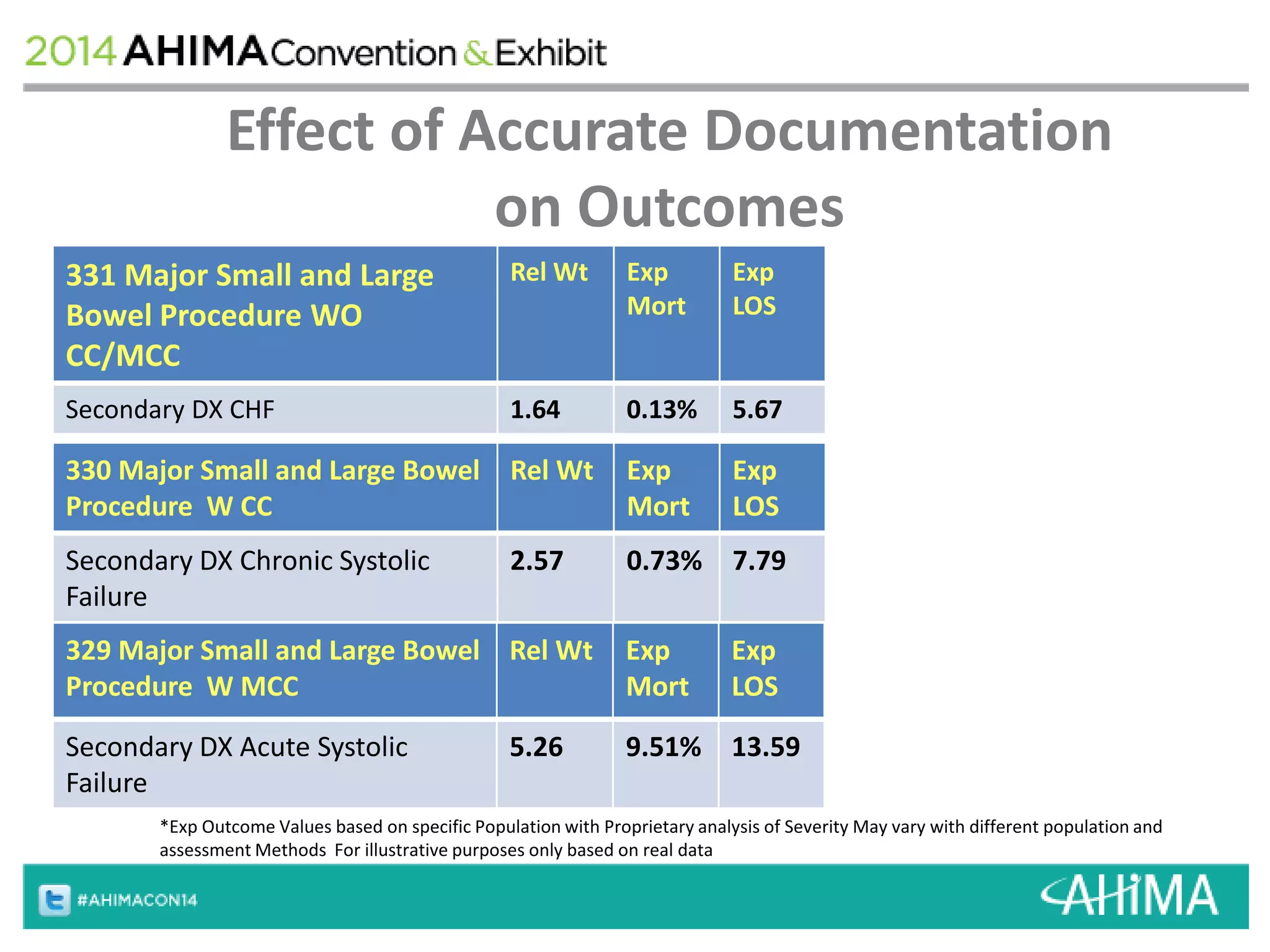 Effect of Accurate Documentation 
331 Major Small and Large 
Bowel Procedure WO 
CC/MCC 
on Outcomes 
Secondary DX CHF 1.64 0.13% 5.67 
329 Major Small and Large Bowel 
Procedure W MCC 
Rel Wt Exp 
Mort 
Rel Wt Exp 
Mort 
Exp 
LOS 
Exp 
LOS 
Secondary DX Acute Systolic 
Failure 
5.26 9.51% 13.59 
330 Major Small and Large Bowel 
Procedure W CC 
Rel Wt Exp 
Mort 
Exp 
LOS 
Secondary DX Chronic Systolic 
Failure 
2.57 0.73% 7.79 
*Exp Outcome Values based on specific Population with Proprietary analysis of Severity May vary with different population and 
assessment Methods For illustrative purposes only based on real data 
 
