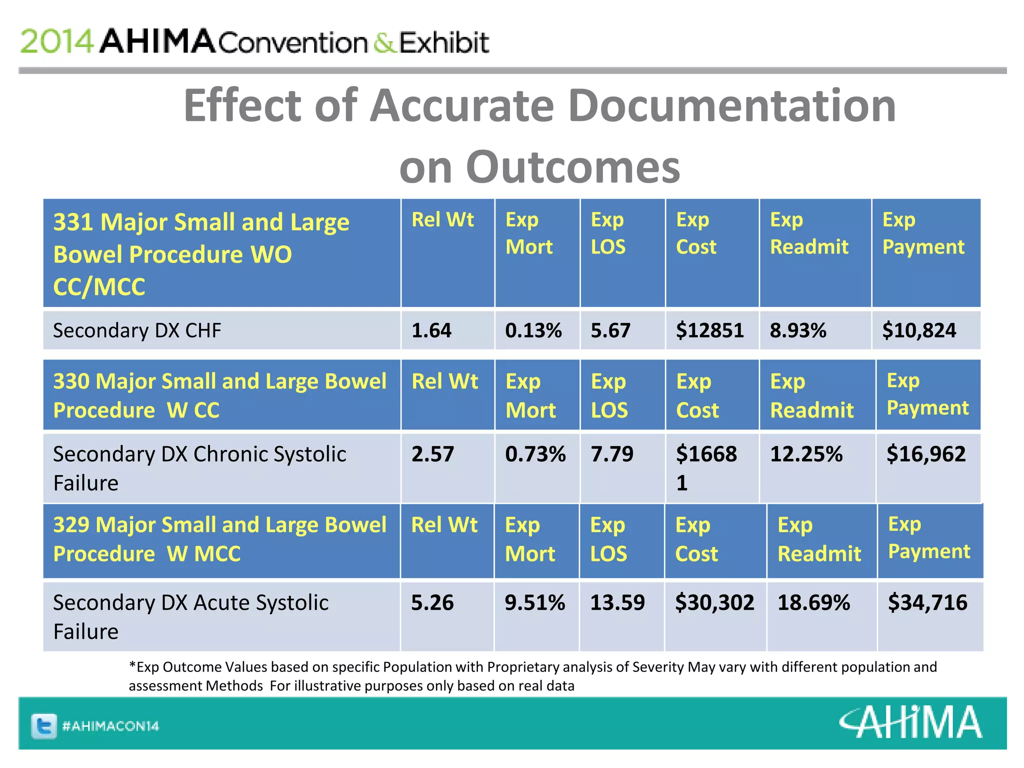 Effect of Accurate Documentation 
331 Major Small and Large 
Bowel Procedure WO 
CC/MCC 
on Outcomes 
Secondary DX CHF 1.64 0.13% 5.67 $12851 8.93% $10,824 
329 Major Small and Large Bowel 
Procedure W MCC 
Rel Wt Exp 
Mort 
Rel Wt Exp 
Mort 
Exp 
LOS 
Exp 
LOS 
Exp 
Cost 
Exp 
Cost 
Exp 
Readmit 
Exp 
Readmit 
Exp 
Payment 
Exp 
Payment 
Secondary DX Acute Systolic 
Failure 
5.26 9.51% 13.59 $30,302 18.69% $34,716 
330 Major Small and Large Bowel 
Procedure W CC 
Rel Wt Exp 
Mort 
Exp 
LOS 
Exp 
Cost 
Exp 
Readmit 
Exp 
Payment 
Secondary DX Chronic Systolic 
Failure 
2.57 0.73% 7.79 $1668 
1 
12.25% $16,962 
*Exp Outcome Values based on specific Population with Proprietary analysis of Severity May vary with different population and 
assessment Methods For illustrative purposes only based on real data 
 