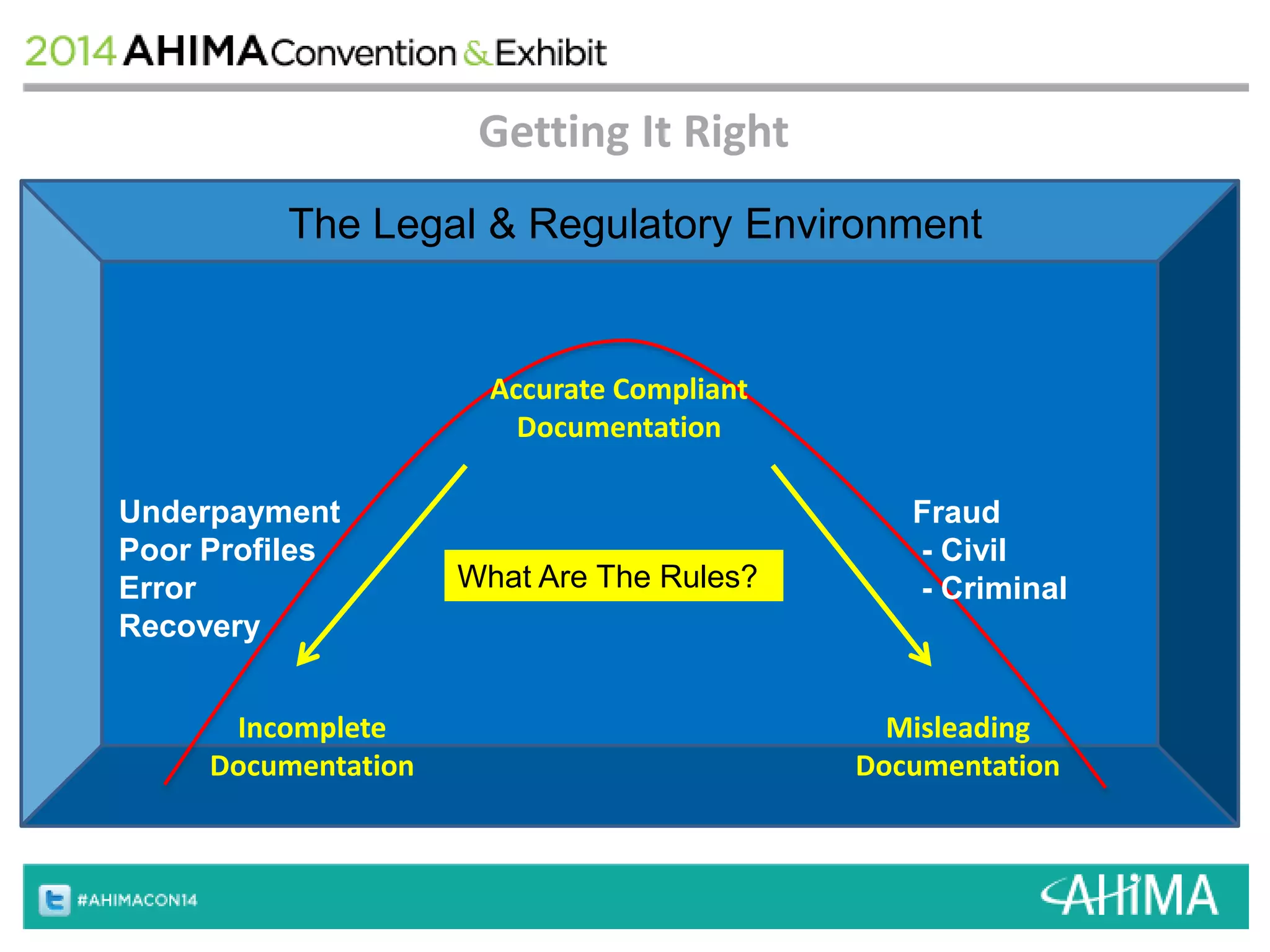 Getting It Right 
The Legal & Regulatory Environment 
Accurate Compliant 
Documentation 
Misleading 
Documentation 
Underpayment 
Poor Profiles 
Error 
Recovery 
Incomplete 
Documentation 
Fraud 
- Civil 
What Are The Rules? - Criminal 
 