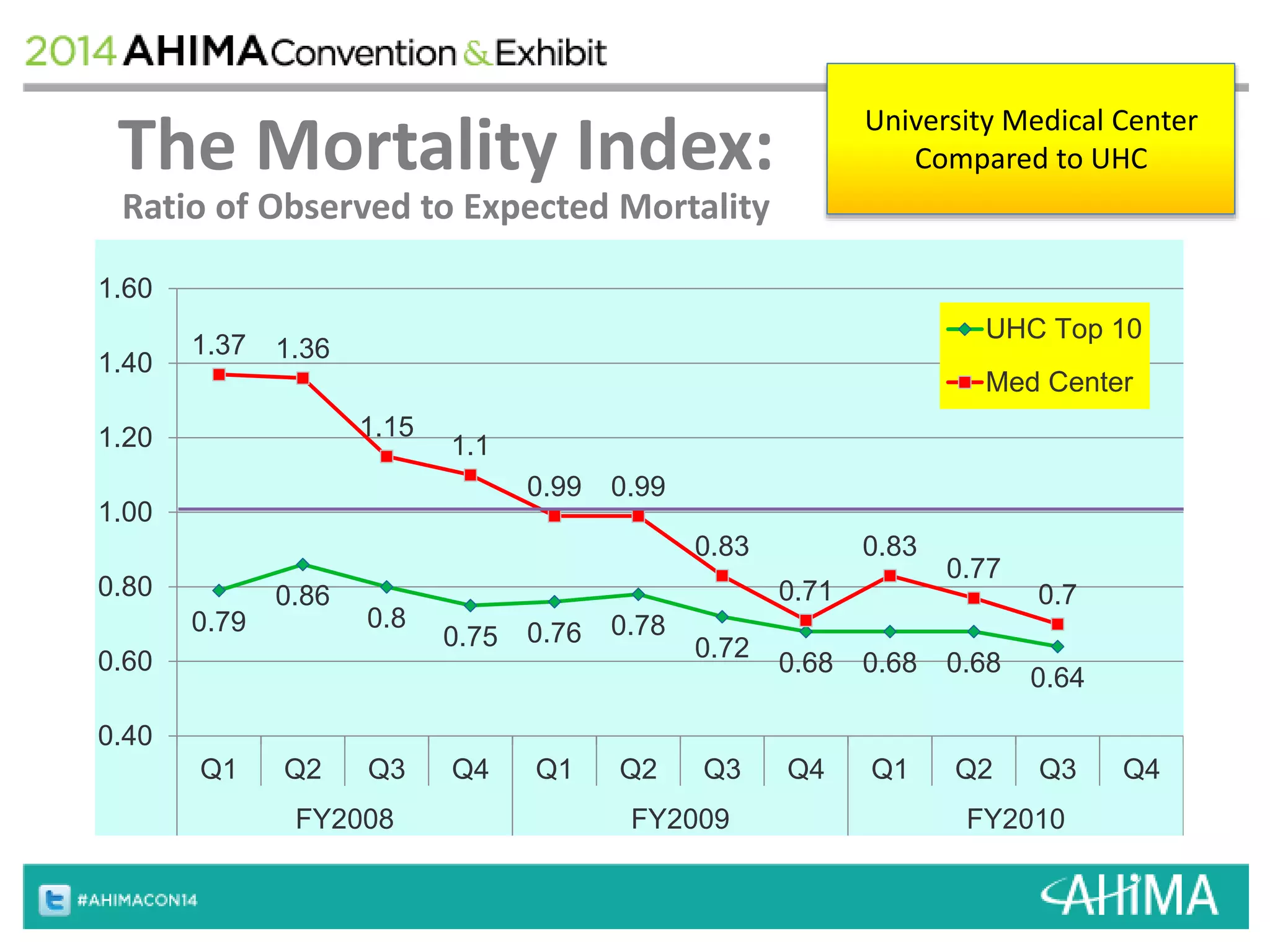 The Mortality Index: 
Ratio of Observed to Expected Mortality 
0.79 
0.86 
0.8 
0.75 0.76 0.78 
0.72 
University Medical Center 
Compared to UHC 
UHC Top 10 
Med Center 
0.68 0.68 0.68 
0.64 
1.37 1.36 
1.15 
1.1 
0.99 0.99 
0.83 
0.71 
0.83 
0.77 
0.7 
1.60 
1.40 
1.20 
1.00 
0.80 
0.60 
0.40 
Q1 Q2 Q3 Q4 Q1 Q2 Q3 Q4 Q1 Q2 Q3 Q4 
FY2008 FY2009 FY2010 
 