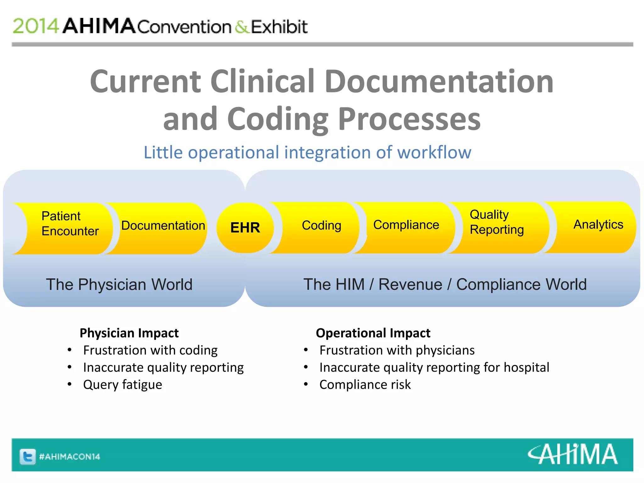 Current Clinical Documentation 
and Coding Processes 
Little operational integration of workflow 
Quality 
EHR Analytics 
Documentation Coding Compliance Reporting 
Patient 
Encounter 
The Physician World The HIM / Revenue / Compliance World 
Physician Impact 
• Frustration with coding 
• Inaccurate quality reporting 
• Query fatigue 
Operational Impact 
• Frustration with physicians 
• Inaccurate quality reporting for hospital 
• Compliance risk 
 