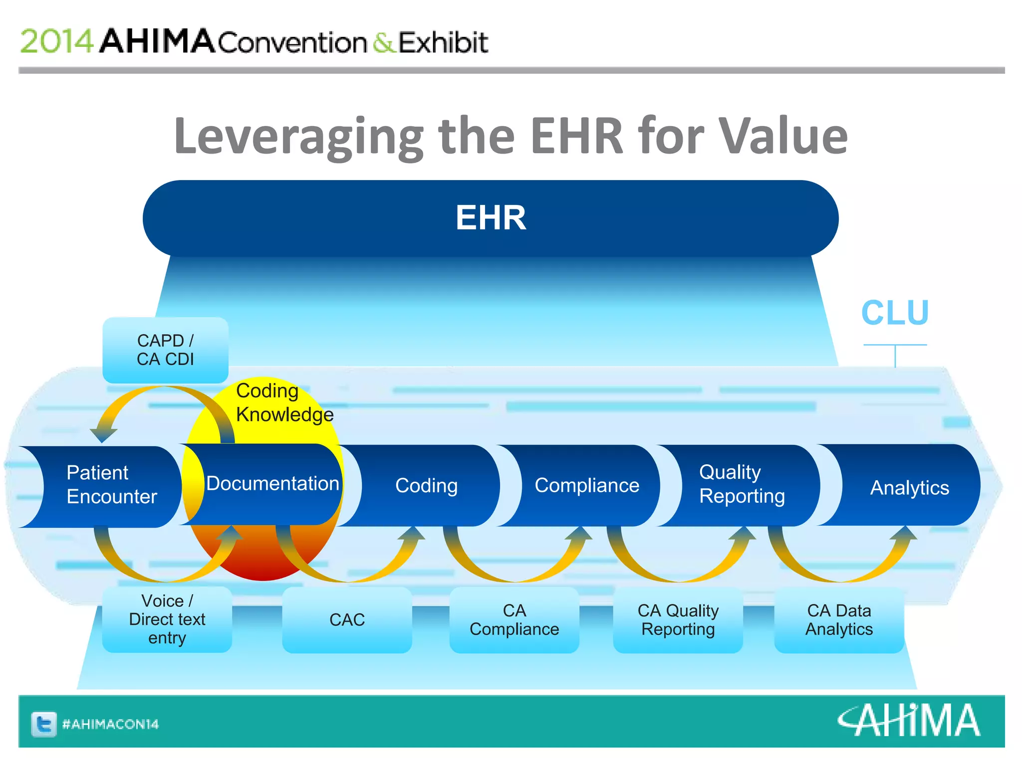 Leveraging the EHR for Value 
CLU 
EHR 
CAPD / 
CA CDI 
Analytics 
Quality 
Reporting 
Documentation Coding Compliance 
Patient 
Encounter 
Coding 
Knowledge 
CA 
Compliance 
CA Quality 
Reporting 
CA Data 
Analytics 
CAC 
Voice / 
Direct text 
entry 
 