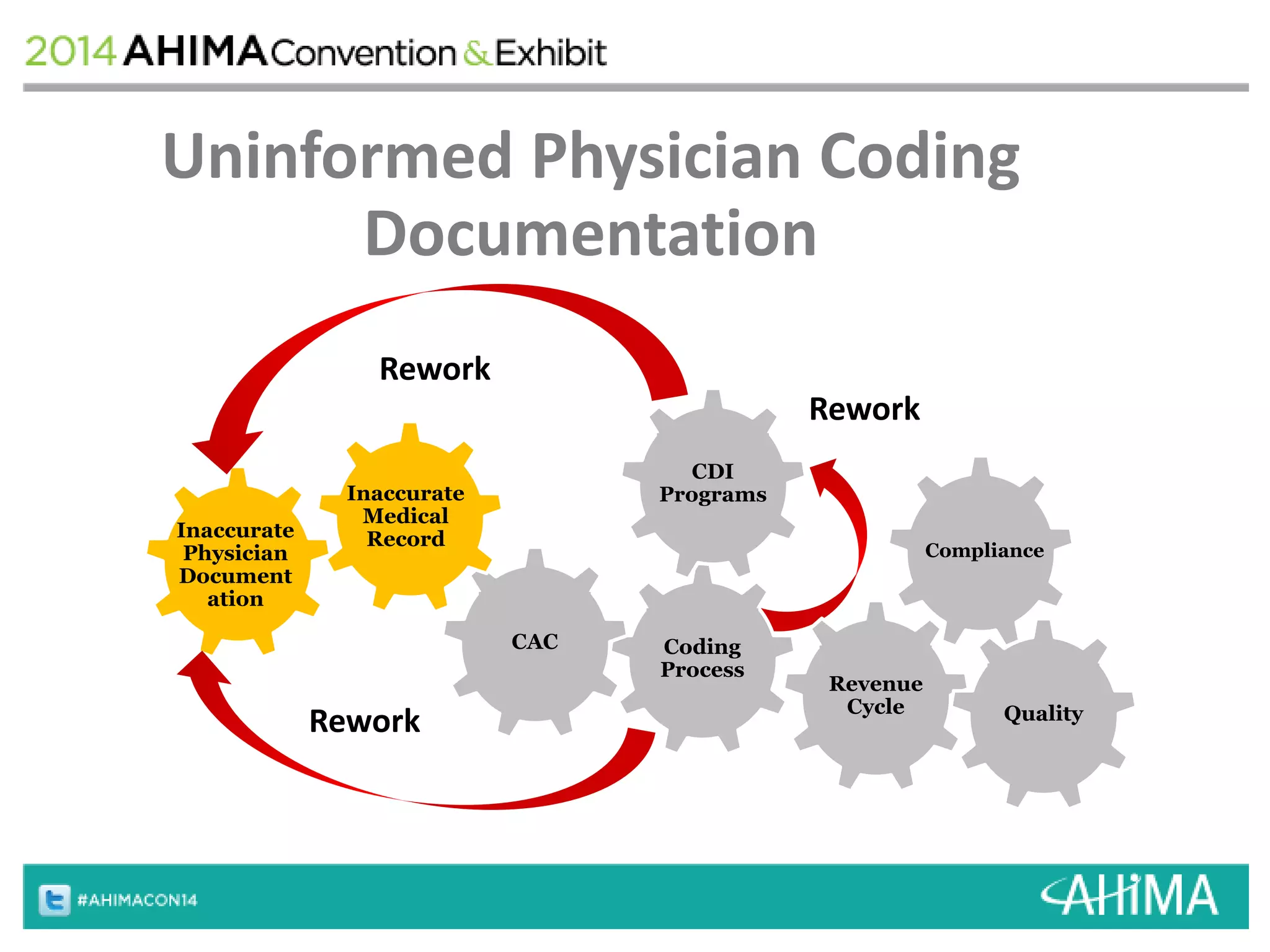 Uninformed Physician Coding 
Inaccurate 
Physician 
Document 
ation 
Documentation 
Coding 
Process 
Revenue 
Cycle 
CDI 
Programs 
CAC 
Compliance 
Inaccurate 
Medical 
Record 
Quality 
Rework 
Rework 
Rework 
 