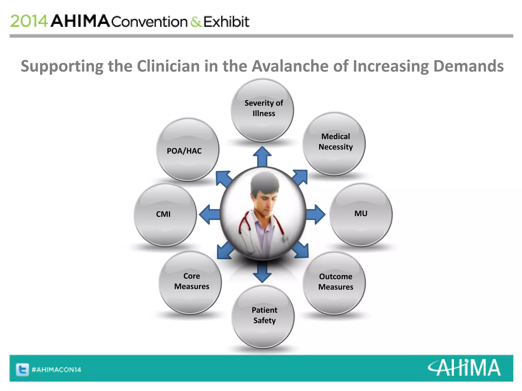 Supporting the Clinician in the Avalanche of Increasing Demands 
POA/HAC 
Medical 
Necessity 
Core 
Measures 
MU 
Patient 
Safety 
Outcome 
Measures 
CMI 
Severity of 
Illness 
 