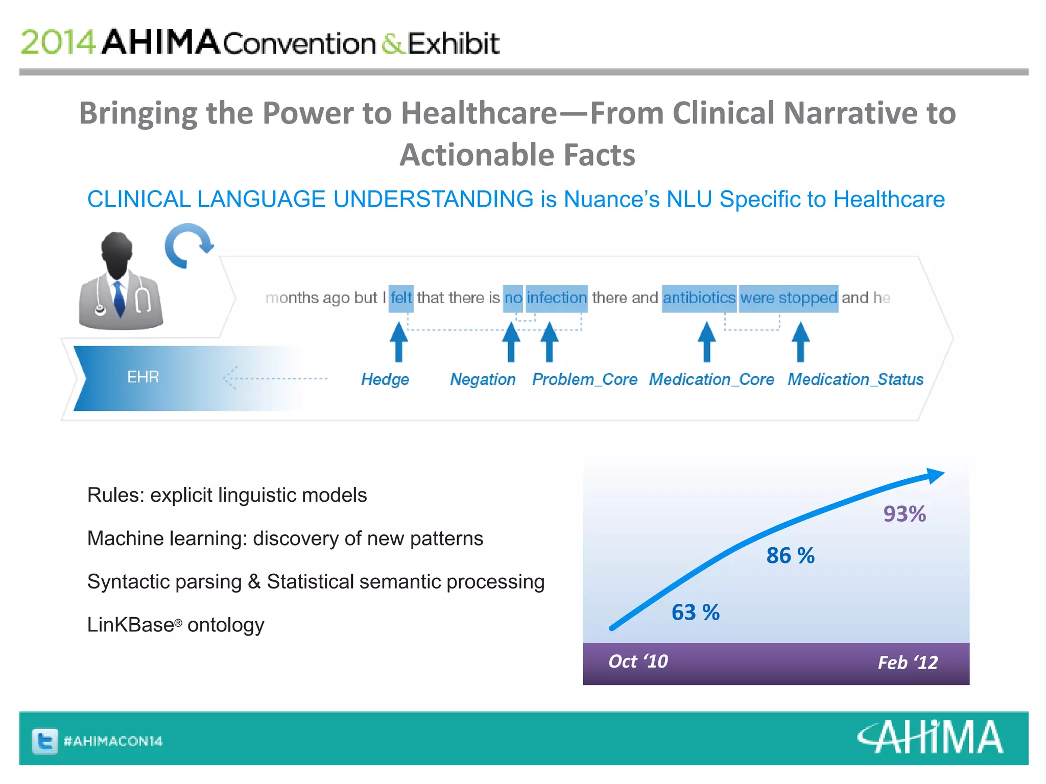 Bringing the Power to Healthcare—From Clinical Narrative to 
Actionable Facts 
CLINICAL LANGUAGE UNDERSTANDING is Nuance’s NLU Specific to Healthcare 
63 % 
93% 
86 % 
Oct ‘10 Feb ‘12 
Rules: explicit linguistic models 
Machine learning: discovery of new patterns 
Syntactic parsing & Statistical semantic processing 
LinKBase® ontology 
 