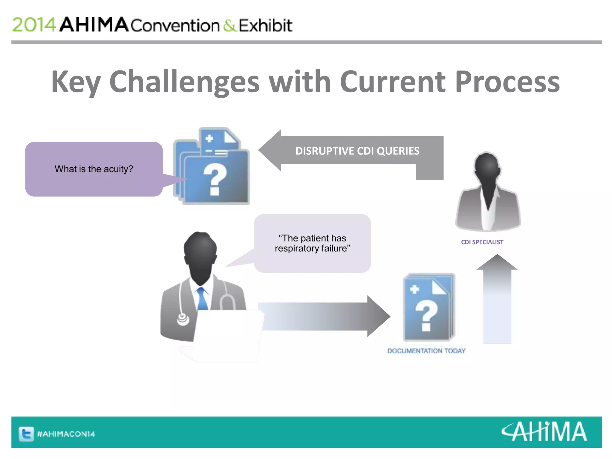 Key Challenges with Current Process 
DISRUPTIVE CDI QUERIES 
CDI SPECIALIST “The patient has 
respiratory failure” 
What is the acuity? 
 