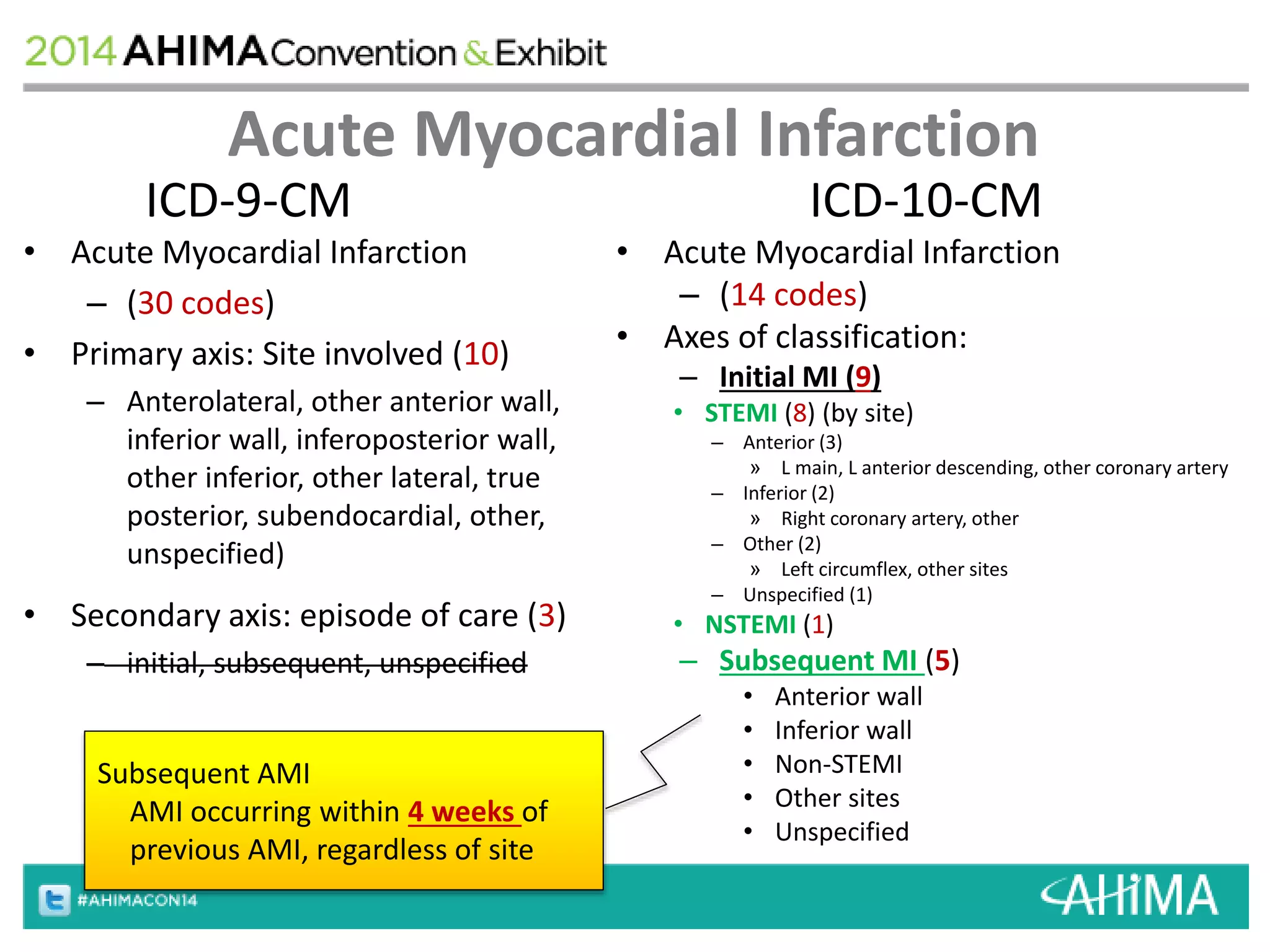 Acute Myocardial Infarction 
ICD-9-CM ICD-10-CM 
• Acute Myocardial Infarction 
– (30 codes) 
• Primary axis: Site involved (10) 
– Anterolateral, other anterior wall, 
inferior wall, inferoposterior wall, 
other inferior, other lateral, true 
posterior, subendocardial, other, 
unspecified) 
• Secondary axis: episode of care (3) 
– initial, subsequent, unspecified 
• Acute Myocardial Infarction 
– (14 codes) 
• Axes of classification: 
– Initial MI (9) 
• STEMI (8) (by site) 
– Anterior (3) 
» L main, L anterior descending, other coronary artery 
– Inferior (2) 
» Right coronary artery, other 
– Other (2) 
» Left circumflex, other sites 
– Unspecified (1) 
• NSTEMI (1) 
– Subsequent MI (5) 
• Anterior wall 
• Inferior wall 
• Non-STEMI 
• Other sites 
• Unspecified 
Subsequent AMI 
AMI occurring within 4 weeks of 
previous AMI, regardless of site 
 
