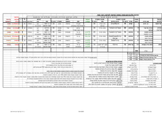 יחידות סלע-קרקע-צומח בשטח המיועד לנטיעה ביער מסד 
עדיפות 
ה ר כ ב צ ו מ ח ט ב ע י ס ל ע ו ק ר ק ע - ה ג ד ר ה , ת צ ו ר ה ג א ו ל ו ג י ת ו ה ו פ ע ה 
קבוצת שטח שכבה ראשית שכבה משנית נוכחות סלע קרקע 
% מס' לנטיעה עדיפות 
יחידות שם יחידה דונם צורה כיסוי % הרכב מינים סוג כיסוי % עץשיח סוג הופעה תצורה כיסוי % סוג צבע טבלת צבע אבניות מיפוי רגילה להעתקה 
13 20 5 בינונית (-) נמוכה YR3/2 יער טבעי י.ט. חרוב 7 עצים 15 חרוב 8לבנה 2 גרג--קידה 30 אבן גיר טרשית סכנין 22 ט. רוסה חום 
עם מסט דולומיטית (עד קרטונית) חומה אדומה אדמדם כהה רצוי לשמר את ההרכב הטבעי 
17 20 7.5 גבוהה (-) גבוהה YR3/2 שיחיה שיחיה על נארי 76 שיחים 30 אשאי 7קידה 2צלף 1 בתה--סירה 35 קרטון נארי מנוחה 40 רנדזינה חום 
(גריגה) קרטוני בינוני-קשה מצורר ונאוגן חומה כהה סלע נקבובי קל לחציבה. שימור בחלקו 
17 5 א בינונית נמוכה YR3/2 שיחיה סלעית 44 שיחים 10 אשאי 7קידה 2מסט 1 בתה--סירה 1% 20 חרוב א. גיר שכבתית בענה 55 ט. רוסה חום 
על גיר דולומיטי לבנה נוכח דולומיטית חומה-אדומה אדמדם כהה סביבה מיוחדת לשימור חלקי; קשה לעבודה 
20 4 בינונית (+) בינונית (+) YR2.5/2 שיחיה פזורה 27 שיחים 18 קידה 5אשאי 3מסט 2 בתה--סירה 50 אורן נוכח א. גיר דרגשית סכנין 20 ט. רוסה חום 
על טרה רוסה עם צלף חומה אדומה אדמדם כהה בית גידול בינוני 
17 20 5 צ בינונית בינונית YR3/2 שיחיה צפופה 51 שיחים 70 קידה 7מסט 3 בתה--סירה 2% 18 חרוב דולומיט דרגשית סכנין 25 ט. רוסה חום 
על טרה רוסה 1% לבנה גירי חומה אדומה אדמדם כהה בית גידול טוב. קיים כבר צומח רב 
15 25 6 גבוהה גבוהה YR3/2 בתה בתת סירה קוצנית 101 בני שיח 12 סירה 10 עשב רש--שערב 9% 10 קידה א. גיר טרשית בענה 30 ט. רוסה חום 
עם עירית 3% אשאי דולומיטית פזורה חומה-אדומה אדמדם כהה 
סהכ 306 
רגילה העתקה 
עדיפות לנטיעה גבוהה או גבוהה (-) 177 177 
סהכ עדיפות בינונית (+) ומעלה 204 204 הרכב המינים (של הצומח הטבעי) מציג את שלושת המינים העיקריים של השכבה הראשית ומבטא את חלק הכיסוי היחסי שלהם מתוך 10 , כמקובל במפות השליטה 
סהכ עדיפות בינונית ומעלה 255 299 
מונחים גאולוגיים וקרקעיים: הערות א. מרבית היחידות אינן מתאפיינות במפנה ושיפוע ברור מלבד א. מצוי שמפותח יותר במפנה הצפוני והחרוב בדרומי. 
מקרא וקיצורים: א.= אלון תצורה: קבוצת שכבות סלע הניתנת לאפיון ולמיפוי אפיונים מיוחדים ראה בפרק בתי הגידול. 
גרג= גריגה אמ= אלון מצוי פרט: חלוקת משנה של תצורה ב. עומק קרקע ראה בפרק בתי הגידול ובתמונות להלן. 
שהן נסרקו לתוכו. PDF עשב= עשבוניים אי= אורן ירושלים חבורה: קבוצת תצורות בעלת השתרעות גאוגרפית נרחבת ג. פירוט נוסף קיים בדפי השדה. אפשר לעיין בהם בקובץ 
רש= רב שנתי ברזת= ברזית דולומיט: סלע קשה בהרכב סידן מגנזיום פחמתי 
חש= חד שנתי מסט= אלת המסטיק אבן גיר: סלע קשה בהרכב סידן פחמתי השיטה של קביעת השכבה הראשית והשכבה המשנית (על פי אחוזי כיסוי): 
א. גיר= אבן גיר עזרר= עוזרר קרטון: סלע רך ונקבובי בהרכב סידן פחמתי א. השכבות האפשריות הן: עצים (חורש טבעי, יער טבעי ויער טבעי דליל); גריגה (שיחיה); בתה (בני שיח), עשבוניים רש; עשבוניים חש 
דול.= דולומיט ערית= עירית חוואר: סלע על בסיס קרטון המכיל חרסית או מרכיבים נוספים ב. כאשר השכבה הגבוהה מהווה לפחות 15% כיסוי, היא תהיה השכבה הראשית. 
ט. רוסה= טרה רוסה (חסרת גיר) צמר= צמרנית נארי: שכבה חיצונית קשה בעיקרה שנוצרה על סלע קרטוני ג. אם השכבה הגבוהה אינה מכסה 15% אבל השכבה שמתחתיה אינה מכסה שטח שהוא פי שלוש ממנה, השכבה הגבוהה תהיה הראשית. 
ר. הנקרה= ראש הנקרה קפדן= קיפודן טרשים: סלע בעל הופעה מחודדת לאחר שעבר בלייה קרסטית ד. כאשר 2 או 3 השכבות הגבוהות מכסות אחוז שטח מועט והשכבה הבאה אינה פי שלוש מהשכבות הגבוהות יחד, 
אאט= אלה אטלנטית קיצנ= קייצנית טרה רוסה: קרקע לא גירנית בגווני אדום על סלעים קשים השכבה הראשית תהיה אחת הגבוהות בהתאם לקריטריונים הקודמים. 
אאי= אלה אי קרטם= קורטם דק רנדזינה: קרקע בגווני חום מכילת גיר על סלעים רכים ה. לאחר קביעת השכבה הראשית, נקבעת השכבה המשנית על פי אותם קריטריונים ללא התחשבות בשכבה הראשית. 
אלה= אלה אי או אט. לא מחולקת או כלאיים קרקע יער (חומה): קרקע כהה עמוקה יחסית על חילופי סלע ו. שכבה משנית תהיה תמיד נמוכה יותר מהשכבה הראשית. 
אשאי= אשחר אי שערב= שעורת הבולבוסין ז. כאשר קיימת נוכחות של מרכיבי שכבות גבוהות באחוז נמוך, הן מפורטות בטבלה בעמודה נוכחות עץשיח 
סקרי צומח גליל קיץ 09/12/2009 09 ניר הר, קקל אגף הייעור ומרחב צפון 
 