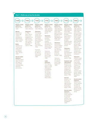 Chart 1: Media use across the decades



    1930s              1950s               1960s               1970s                1980s                1990s                2000s

    Popular media      Popular media       Popular media       Popular media        Popular media        Popular media        Popular media
    platforms:         platforms:          platforms:          platforms:           platforms:           platforms:           platforms:
    Movies, print,     Movies, print,      Movies, print,      Movies, print,       Movies, print,       Movies, print,       Movies, print,
    radio              radio, television   radio, television   radio, television,   radio, television,   radio, television,   radio, television,
                                                               cable television,    cable television,    cable television,    cable television,
    Movies:            Television:         Television:         arcade video         home video           home video           home video
    Elementary-        In 1950,            The average         games                game consoles,       game consoles,       game consoles,
    school-age         about 10% of        3-year-old                               portable music       portable             portable music
    children           homes own           spends about        Television:          players (i.e.        music players,       players, DVDs,
    estimated to       a television; by    45 minutes          Children as          Sony Walkman),       VCRs, home           home comput-
    attend about       1960 almost         viewing per         young as             VCRs, home           computers,           ers, portable
    twice a month      90% of homes        day, increasing     12-months            computers.           portable             handheld video
    (Dale, 1935).      own a televi-       as children         viewing                                   handheld video       game systems,
                       sion (Nielsen       get older.          television an        Television:          game systems,        internet, cell
    Radio:             Media Re-           (Schramm,           average of 1-2       Elementary           internet, cell       phones, MP3
    Children 9 to      search, 1998).      Lyle, & Parker,     hours a day          school children      phones               players, DVRs,
    12 years old                           1962).              (Hollenbeck &        spend roughly                             electronic
    listen about                                               Slaby, 1979).        2.3 hours a          Television:          interactive toys,
    2-3 hours a                            Television                               day watching         Children as          internet-con-
    day (DeBoer,                           sets are on         Television           television           young as 2           nected smart
    1937; Jersild,                         for about 6         sets are on          (Timmer,             years old watch      phones, tablet
    1939).                                 hours a day.        for about 7          Eccles, &            over 3 hours         computers
                                           (Comstock,          hours a day.         O’Brien, 1985).      a day (Nielsen
    Overall media                          1989).              (Comstock,                                Media Re-            Television:
    exposure:                                                  1989).               Television           search, 1998).       Children under
    Children spend                                                                  sets are on                               1 spend about
    about 10 hours                                             Cable                for about 8          Computer and         49 minutes
    per week on                                                television:          hours a day.         video games:         a day using
    mass media                                                 FCC regula-          (Comstock            Children 8 to        screen media;
    including radio,                                           tions on cable       1989).               18 spend just        children 2-3
    television,                                                begin to relax,                           under an hour        years of age
    and records.                                               allowing for                              a day on the         spend about
                                                               a substantial                             computer or          1 hour 51
                                                               increase in                               playing video        minutes using
                                                               the number                                games (Kaiser        screen media
                                                               of channels                               Family Foun-         (Kaiser Family
                                                               available for                             dation, 1999).       Foundation,
                                                               consumers                                                      2006).
                                                               (Park, 2001).                             Internet:
                                                                                                         Children 2 to        Overall media
                                                                                                         18 use the           exposure:
                                                                                                         internet for         Children 8 to
                                                                                                         eight minutes        18 are exposed
                                                                                                         a day (Kaiser        to media for
                                                                                                         Family Foun-         10 hours 45
                                                                                                         dation, 1999).       minutes a day
                                                                                                                              (Kaiser Family
                                                                                                         Overall media        Foundation,
                                                                                                         exposure:            2010).
                                                                                                         Children 8 to
                                                                                                         18 are exposed
                                                                                                         to media for
                                                                                                         7 hours 29
                                                                                                         minutes a day
                                                                                                         (Kaiser Family
                                                                                                         Foundation,
                                                                                                         1999).




8
 