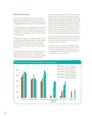 What are kids using?                                       Among very young children ( to ) who use the
                                                                Internet, about 80% do so at least once a week.
     Not only do children have access to increasing             At age , about one-quarter of children go online
     types of media; they consume more electronic               daily, increasing to about half by age 5. And by age
     media than ever before. Use of virtually every type         , more than two-thirds use the Internet on any
     of digital media has increased over the past decade.       given weekday. , Children ages to average
                                                                about     minutes online daily. In        , the oldest
     In a typical day, most young children read a book          children in our review ( to ) spent about
     and watch television or DVDs (see Chart 3). Use of         minutes on a computer every day (see Chart ).
     newer media, such as the Internet, video games,            This is more than double the amount of time
     or portable music players, is not as universal and          -to- -year olds spent online in        ( minutes).
     varies with age.
                                                                Although computer and Internet use are rising,
     Today, children ages to     spend about . hours            they are still just a fraction of children’s overall
     each day using media, but they’re actually exposed         media use, and nowhere near the amount of
     to almost hours of media, because they use                 time spent with television.
     multiple media simultaneously. Most of that
     time, more than . hours per day, is spent with             It is reasonable to assume, then, that children
     television.                                                consume more media as they age. But it turns
                                                                out that children ages to actually consume
     More children use the Internet regularly and for           more television (including DVD and videos)
     longer periods of time than ever before. Most              overall than -to- -year-olds.
     children who go online do so a few times a week,
     and unsurprisingly, usage increases with age.



       Chart 3: Percent of children who participate in activity in typical day

                                                                                   0-2 years: Sesame Street Media
                                                                                              Utilization Study 2006 #1
                                                                                   0-5 years: Sesame Street Media
        100%                                                                                  Utilization Study 2010
                                                                                   3-5 years: Sesame Street Media
                                                                                              Utilization Study 2006 #1
                                                                                   6-9 years: Sesame Street Media
         80%                                                                                  Utilization Study 2006 #2
                                                                                   5-9 years: Sesame Street Media
                                                                                              Utilization Study 2008

         60%



         40%



         20%



          0%
                 Watch TV      Watch video/DVD    Read books    Play video games   Use Internet      Use MP3 player
                                                                  on console or
                                                                    handheld




16
 