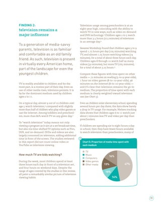 FINDING 2:                                              Television usage among preschoolers is at an
                                                        eight-year high, coinciding with the ability to
television remains a                                    watch TV in new ways, such as video on-demand
major inﬂuence                                          and DVR technology. Children ages to watch
                                                        more than . hours (      minutes) of television
                                                        in an average day.
To a generation of media-savvy
                                                        Sesame Workshop found that children ages to
parents, television is as familiar                      spend . hours per day (          minutes) watching
and comfortable as an old family                        TV, and almost . hours watching videos (
                                                        minutes), for a total of about three hours each day.
friend. As such, television is present                  Children ages through        watch half as many
in virtually every American home,                       videos ( minutes), but more TV (        minutes),
                                                        for a total of about . hours.
part of the landscape for even the
youngest children.                                      Compare these gures with time spent on other
                                                        media —      minutes on reading ( -to- -year-olds),
                                                         hour on video games ( -to- -year-olds),
TV is readily available to children and for the         minutes on the Internet ( -to- -year-olds) —
most part, is a routine part of their day. Even as      and it’s clear that television remains the go-to
use of other media rises, television persists. It is    medium. The proportion of time spent with each
by far the dominant medium used by children             medium is clearly weighted toward television
ages to .                                               use (see Chart ).

On a typical day, almost out of     children over       Even as children enter elementary school, spending
age watch television, compared with slightly            several hours per day there, the data show barely
more than half of children who play video games or      a drop in TV usage. For example, Nielsen tracking
use the Internet. Among toddlers and preschool-         data shows that children ages to      watch just
ers, more than % watch TV on any given day.             about minutes less TV and video per day than
                                                        preschoolers.
To “watch television” today means not only
viewing a program as it airs at a set broadcast time,   If children are spending six to eight hours a day
but also via time-shifted TV options such as Tivo,      in school, then they have fewer hours available
DVR, and on-demand. DVDs and videos are also            to watch television than preschoolers, many of
largely consumed on television, adding additional
time in front of the screen. The studies reviewed
in this report did not count online video or              Chart 5: Proportion of media time spent with
YouTube as television viewing.                            each medium

                                                             TV
How much TV are kids watching?                               Music
                                                                                   16%
                                                             Computers
During the week, most children spend at least                Video games
three hours each day in front of a television set,           Other media      13%                 47%
and four hours on weekend days. Despite the
range of ages covered by the studies in this review,                           10%
all paint a remarkably similar picture of television
viewing habits.                                                                      14%




                                                                                                               19
 