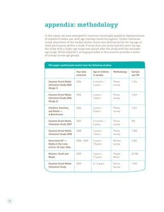 appendix: methodology
     In this report, we have attempted to construct meaningful graphical representations
     of children’s media use, with age overlaps noted throughout. Unless otherwise
     noted, placement of the studies within charts was determined by the top age of
     child participants within a study. If more than one study had the same top age,
     the study with a larger age range was placed after the study with the narrower
     age range. While imperfect, arranging studies in this manner provides a sense
     of change across age groups.



       This paper synthesized results from the following studies:

                                 Year data     Age of children      Methodology   Sample
                                 collected     in sample                          size (N)

        Sesame Street Media      2006          6 months –           Phone         1,764
        Utilization Study 2006                 5 years              survey
        (Study 1)

        Sesame Street Media      2006          6 years –            Phone         1,249
        Utilization Study 2006                 9 years              survey
        (Study 2)

        Children, Families,      2006          2 years –            Phone         1,601
        and Media —                            8 years              survey
        A Benchmark

        Sesame Street Media      2007          6 months –           Phone         782
        Utilization Study 2007                 5 years              survey

        Sesame Street Media      2008          5 years –            Phone         1,508
        Utilization Study 2008                 9 years              survey

        Generation M² —          2008 - 2009   8 years –            Written       2,002
        Media in the Lives                     18 years             survey
        of 8-to-18-Year-Olds

        Nielsen: Youth and       2009          2 years –            People        20,700
        Media                                  11 years             Meter

        Sesame Street Media      2009          0 – 5 years          Online        1,955
        Utilization Study                                           Survey




42
 