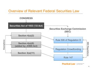12
Overview of Relevant Federal Securities Law
Securities Act of 1933 (‘33 Act)
Section 3(a)(11)
Section 4(a)(6)
(added by JOBS Act)
Section 4(a)(2)
Regulation Crowdfunding
Rule 506 of Regulation D
Securities Exchange Commission
(SEC)
Rule 147
CONGRESS
Exemptions
SECRegulations
 