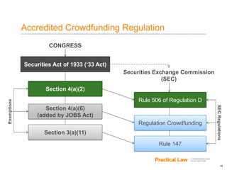 15
Accredited Crowdfunding Regulation
Securities Act of 1933 (‘33 Act)
Section 3(a)(11)
Section 4(a)(6)
(added by JOBS Act)
Section 4(a)(2)
Regulation Crowdfunding
Rule 506 of Regulation D
Securities Exchange Commission
(SEC)
Rule 147
CONGRESS
Exemptions
SECRegulations
 